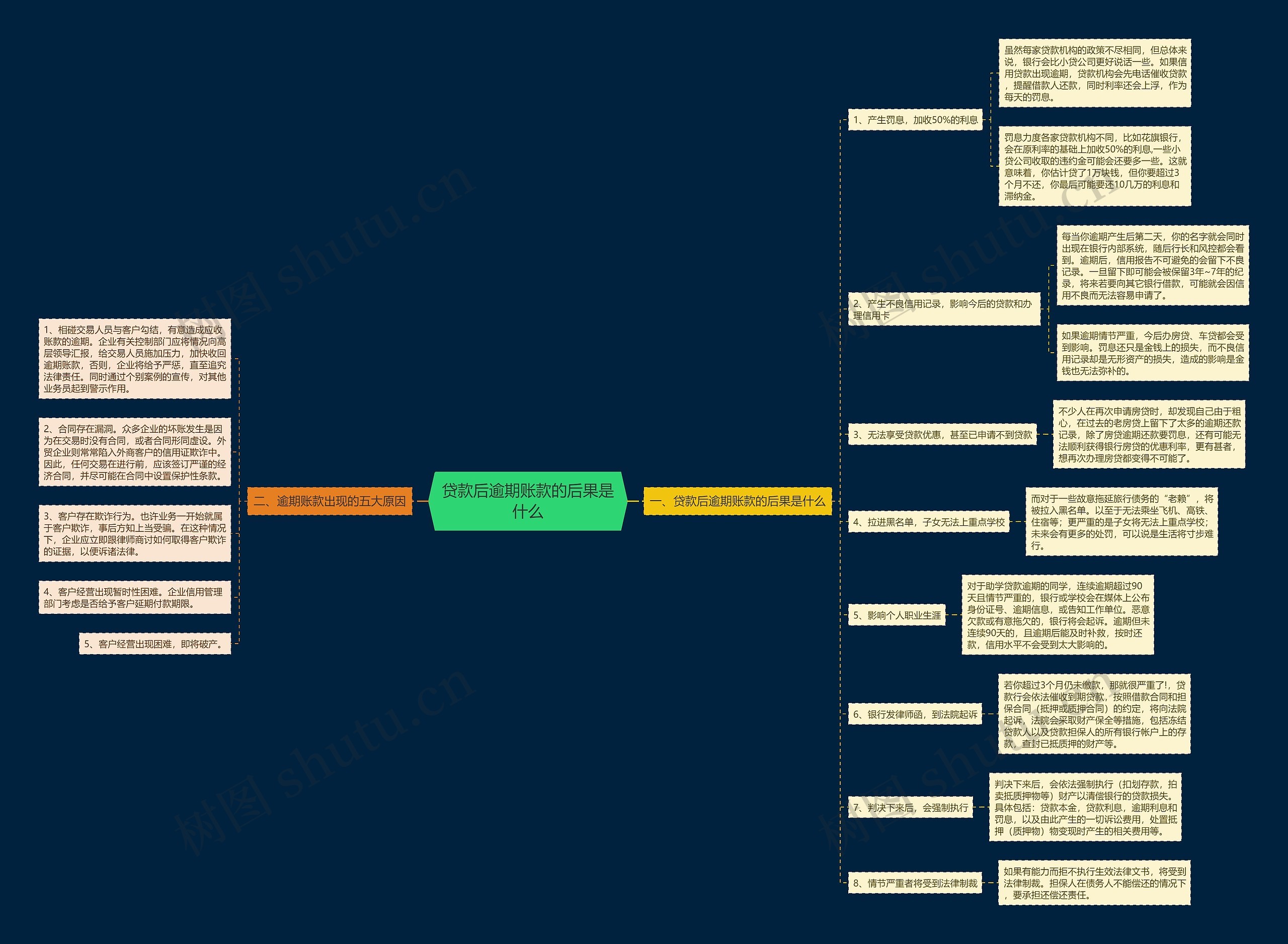 贷款后逾期账款的后果是什么思维导图