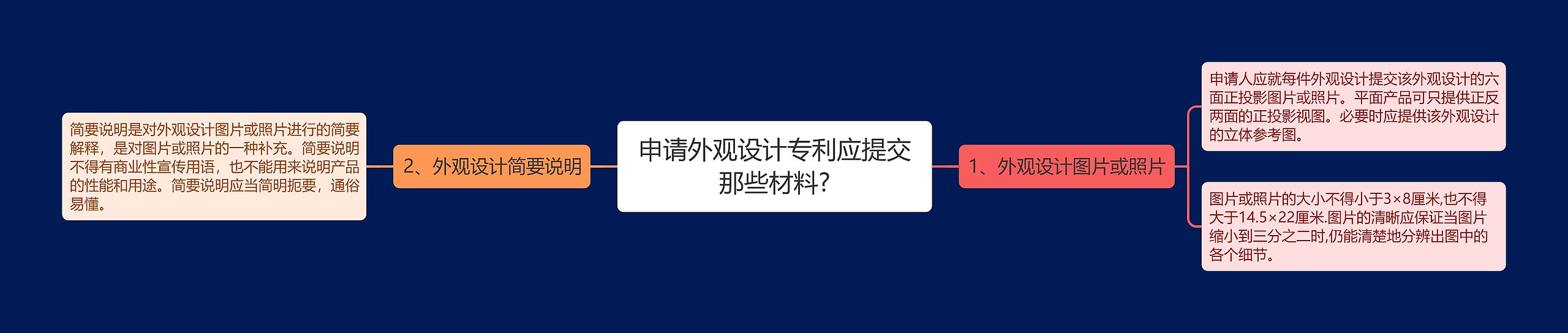 申请外观设计专利应提交那些材料?