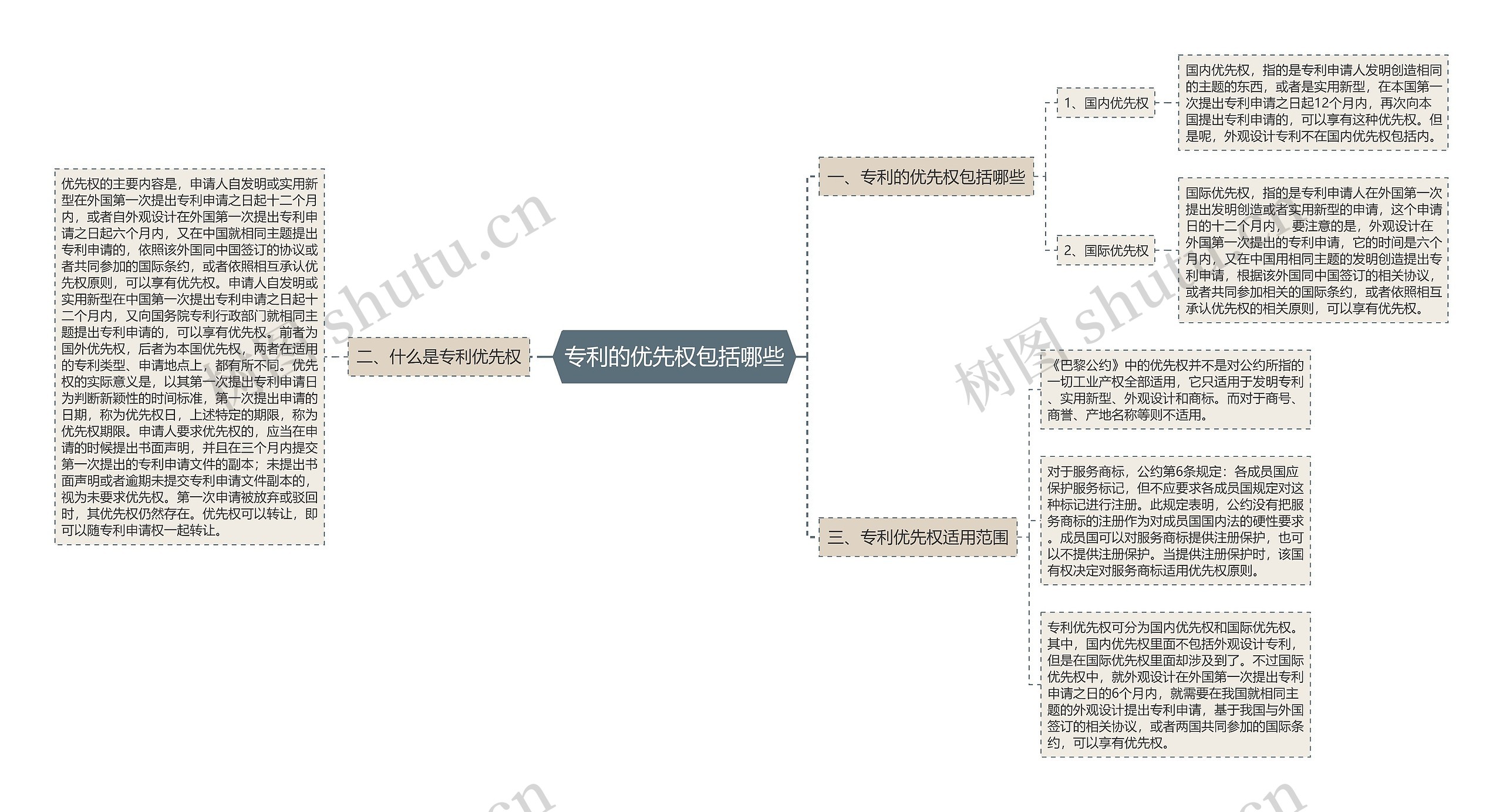 专利的优先权包括哪些思维导图