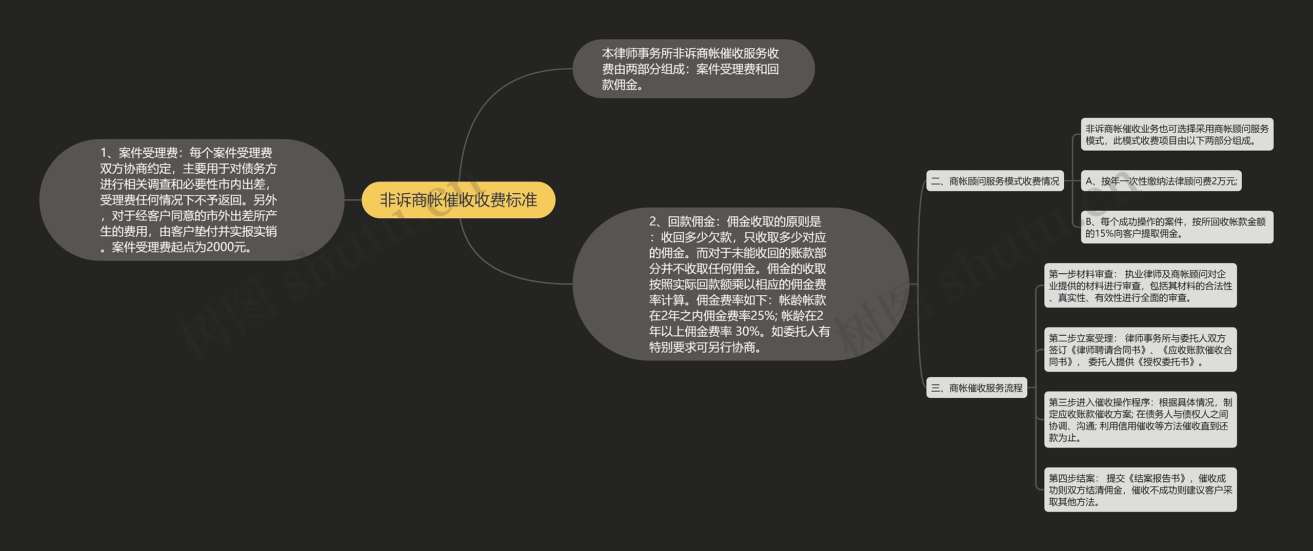 非诉商帐催收收费标准思维导图