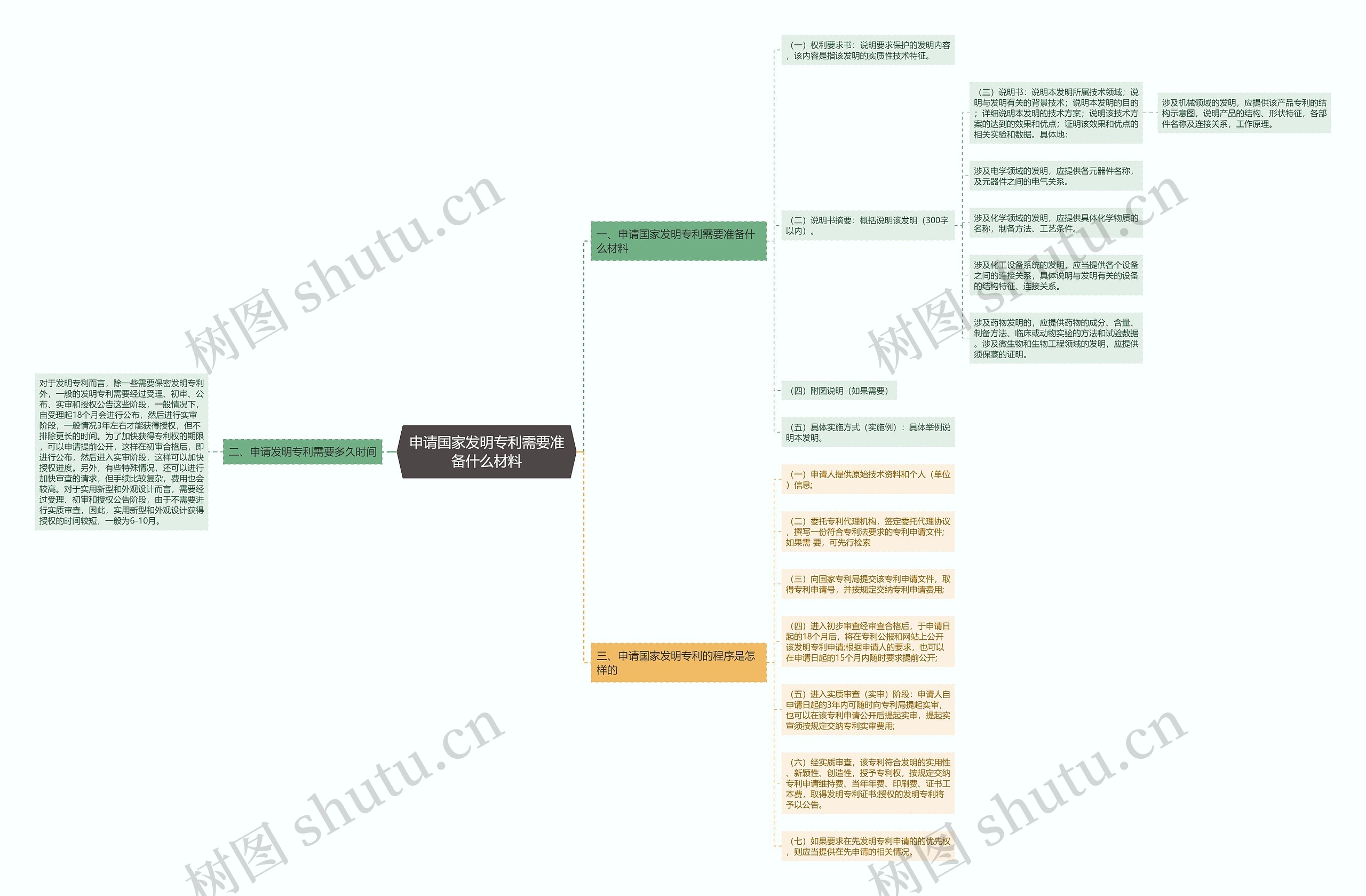 申请国家发明专利需要准备什么材料思维导图