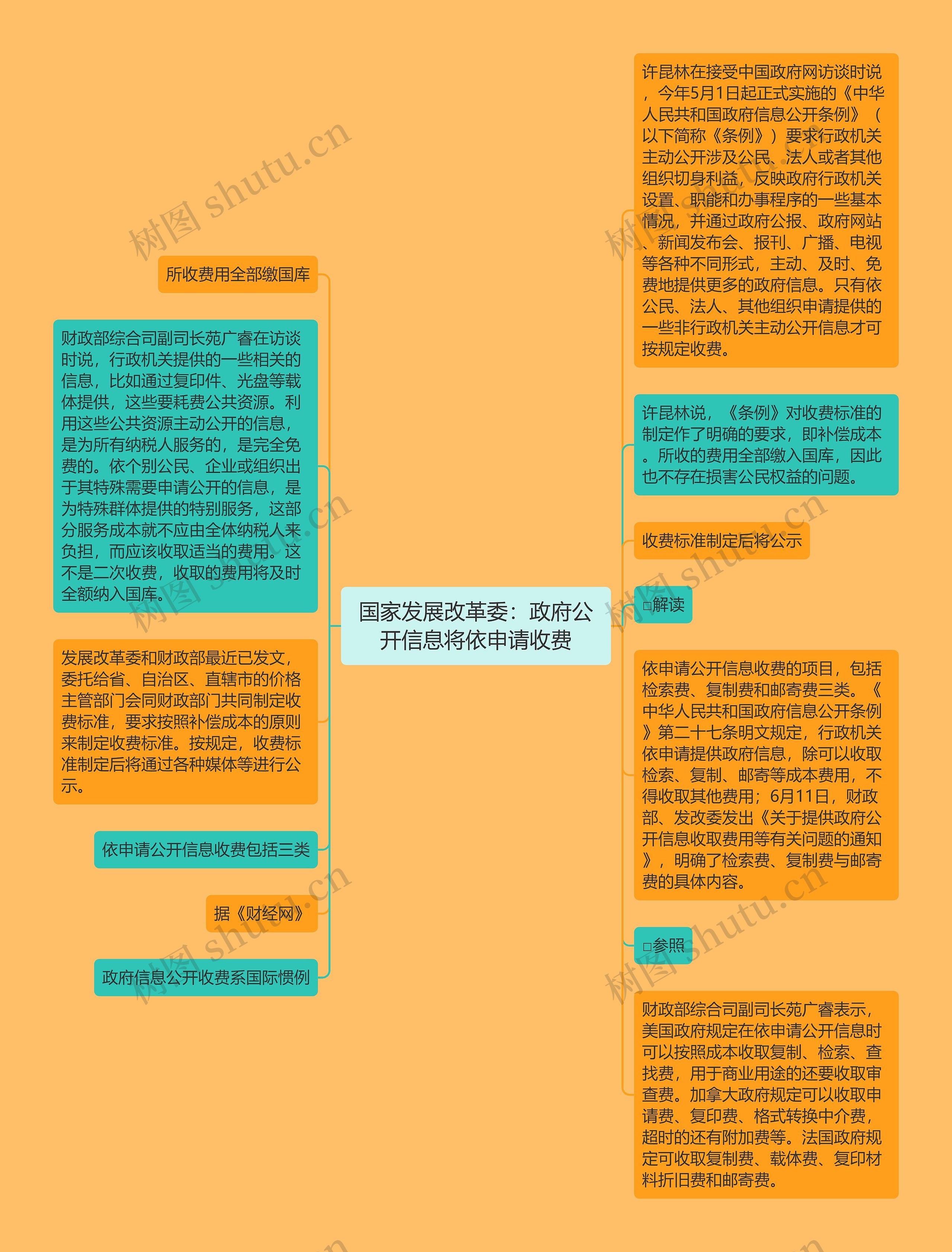 国家发展改革委：政府公开信息将依申请收费思维导图