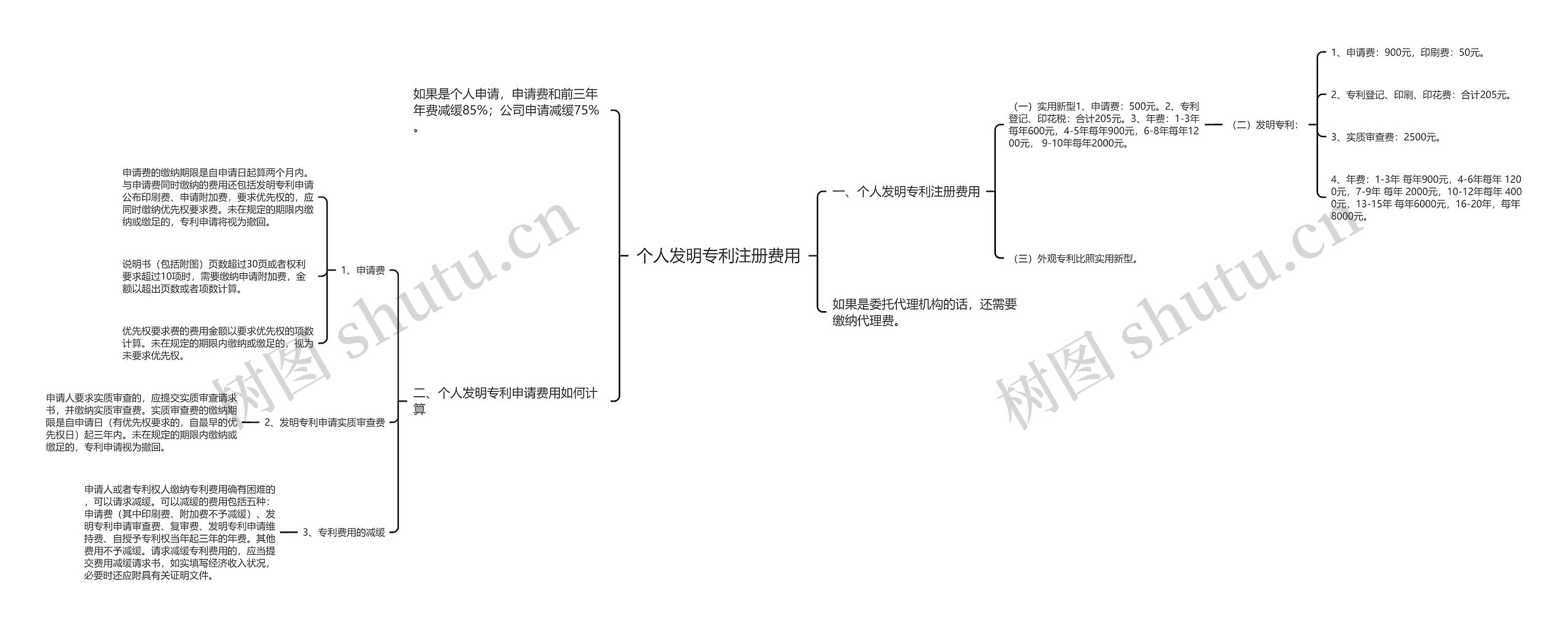 个人发明专利注册费用