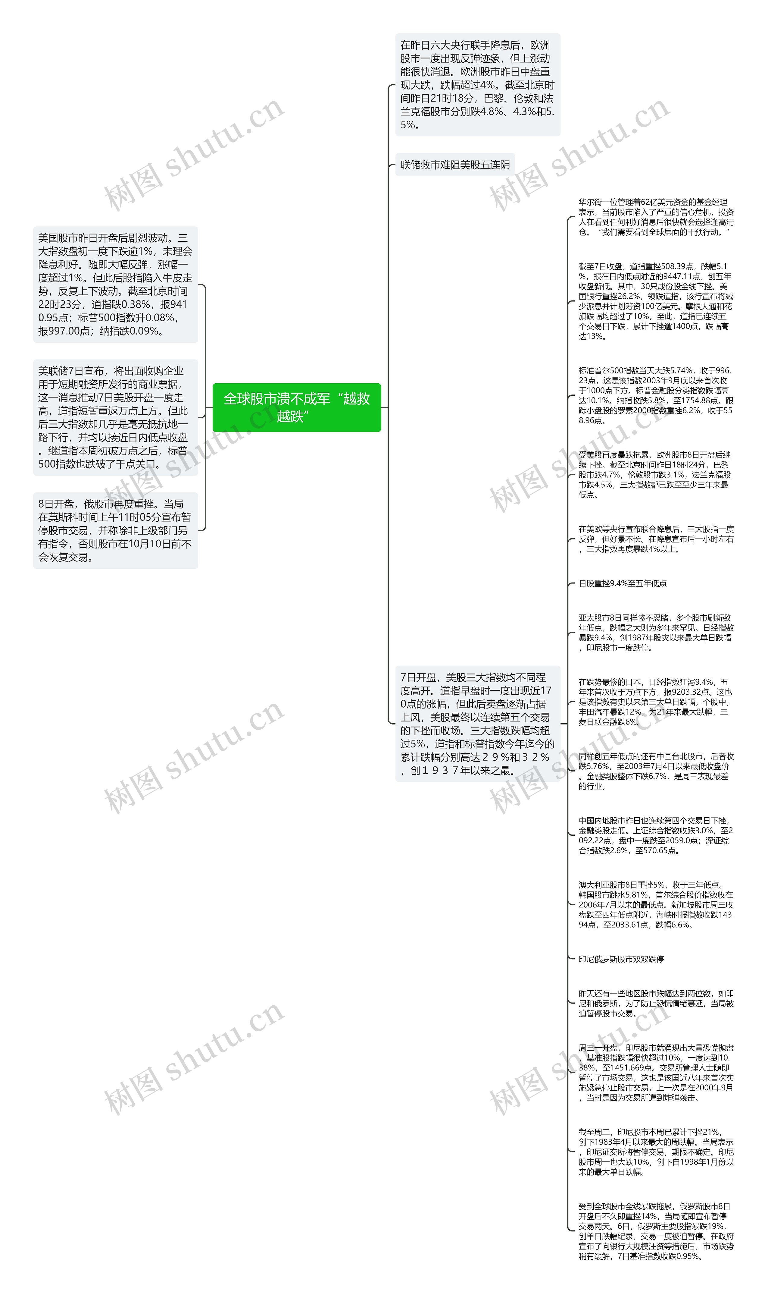 全球股市溃不成军“越救越跌”思维导图