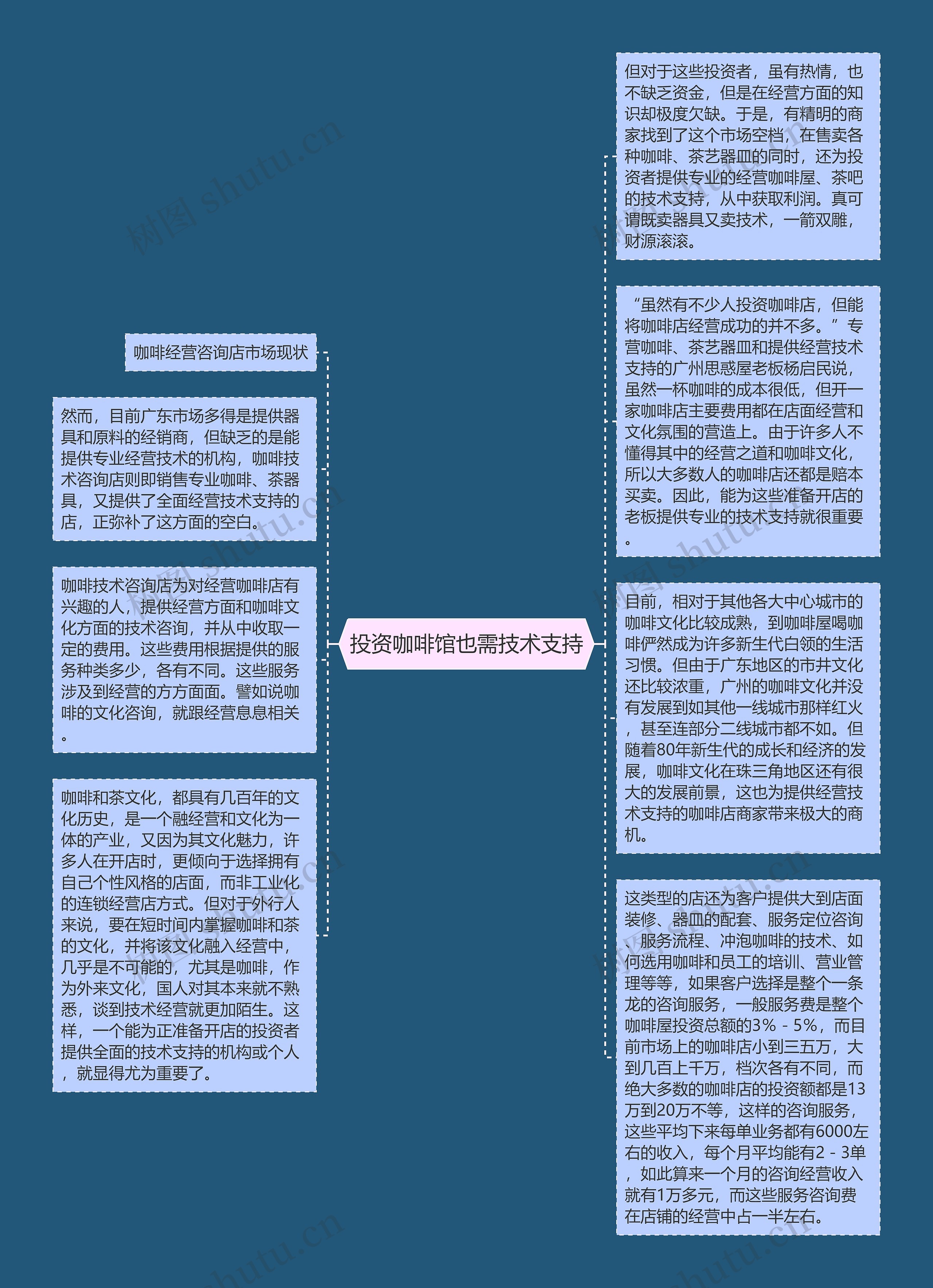 投资咖啡馆也需技术支持思维导图