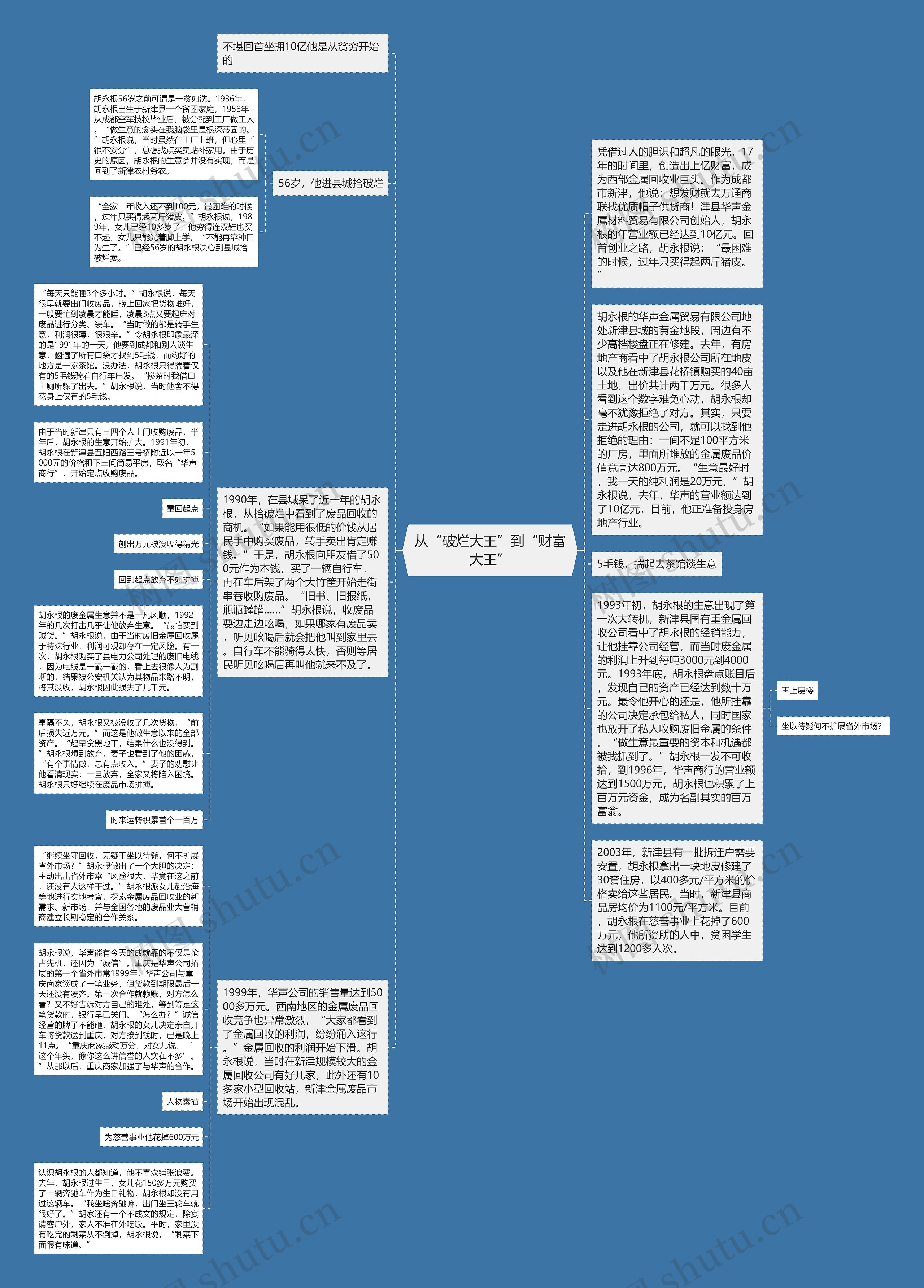 从“破烂大王”到“财富大王”思维导图