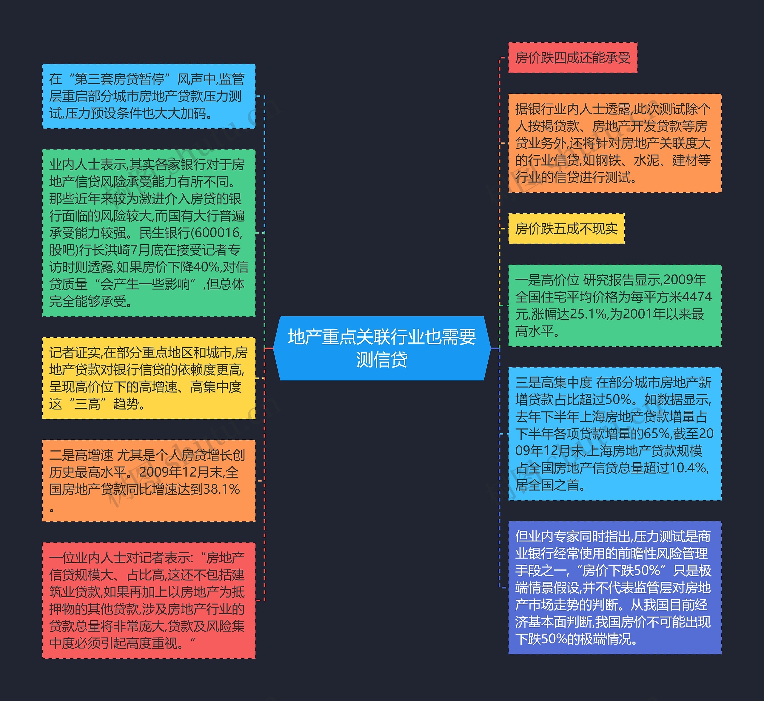 地产重点关联行业也需要测信贷思维导图