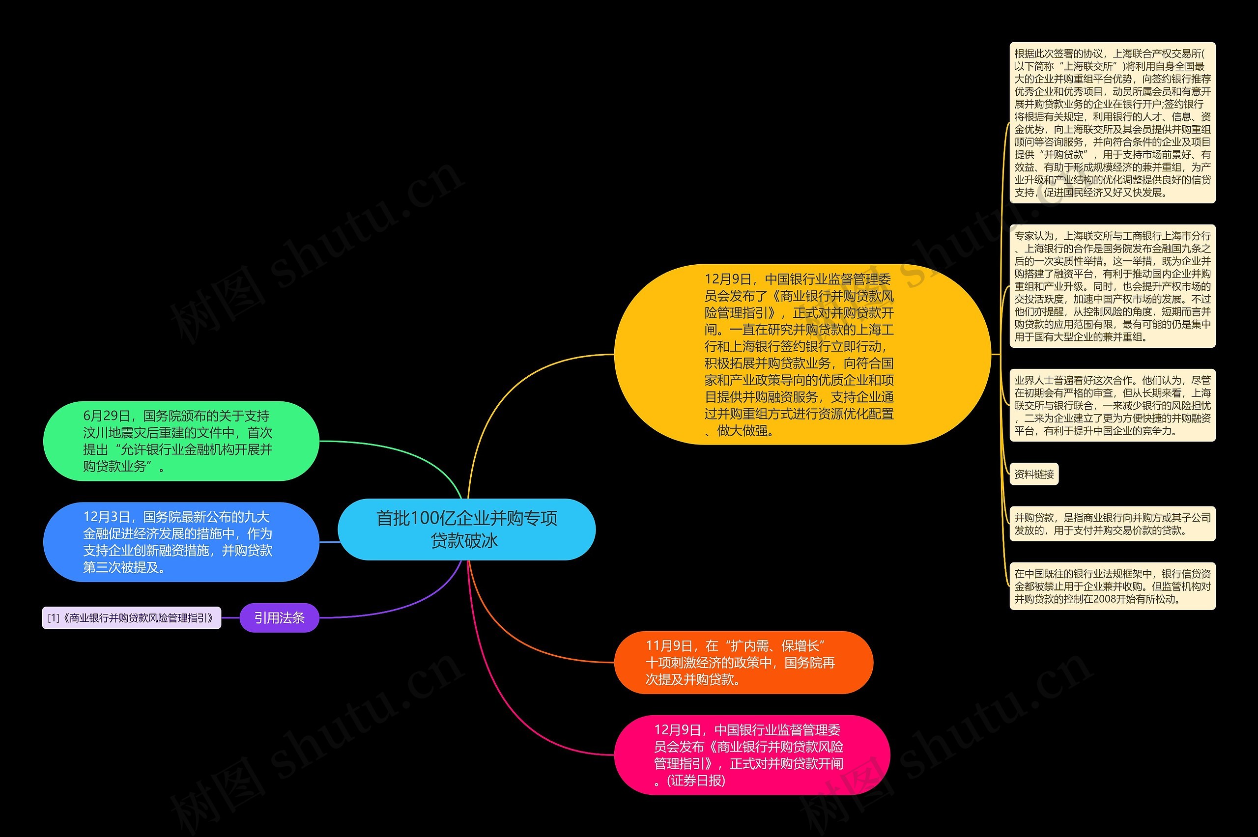 首批100亿企业并购专项贷款破冰 思维导图