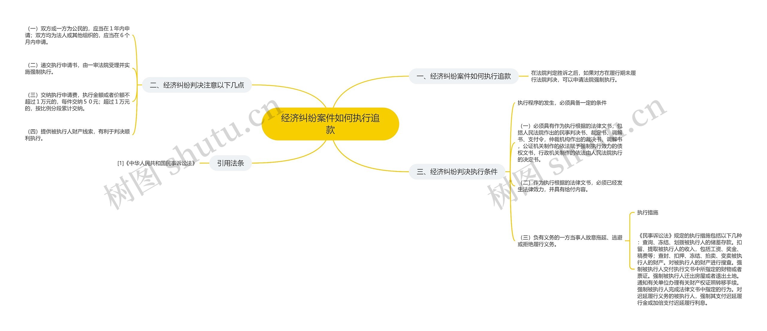 经济纠纷案件如何执行追款思维导图