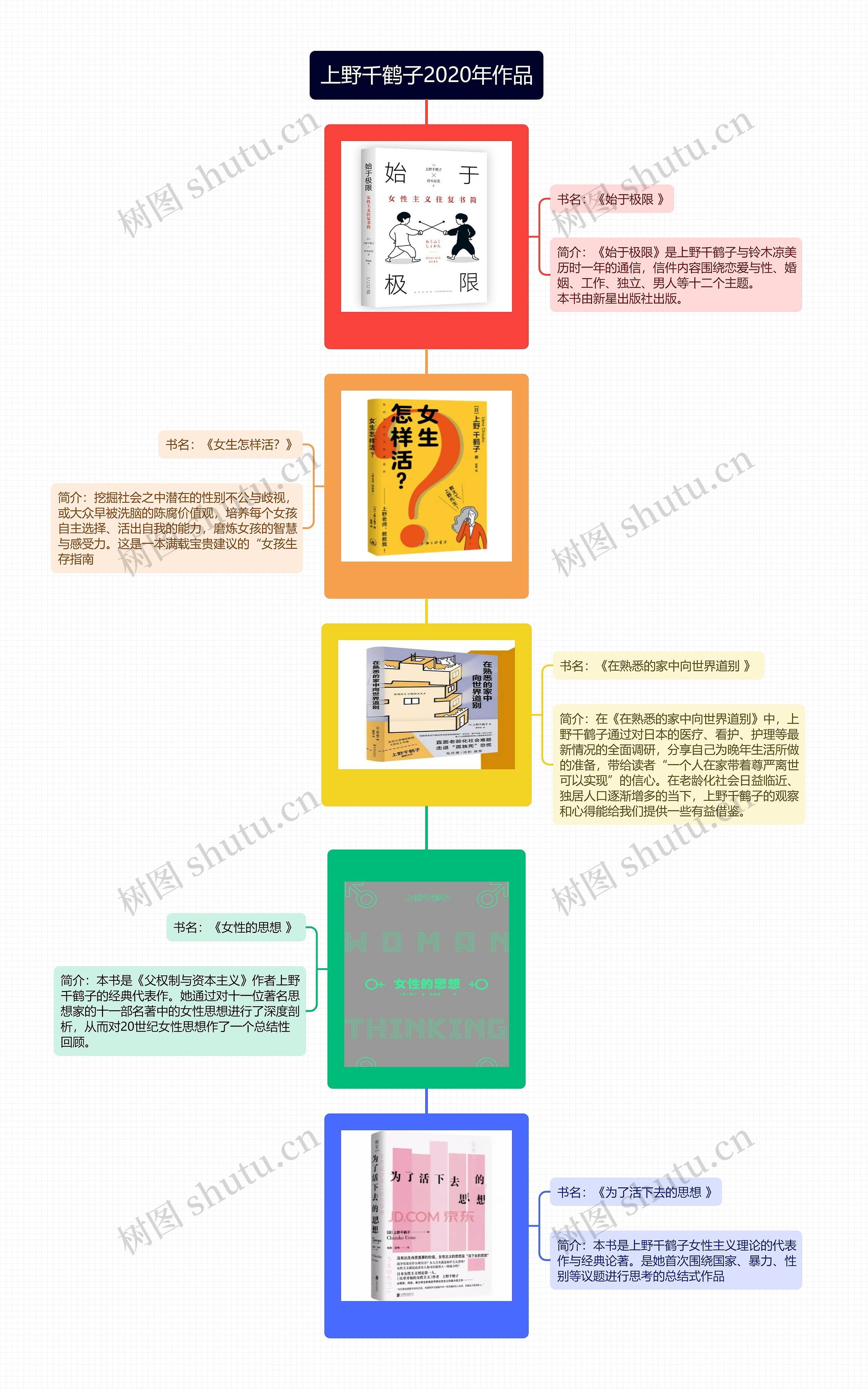 上野千鹤子2020年作品