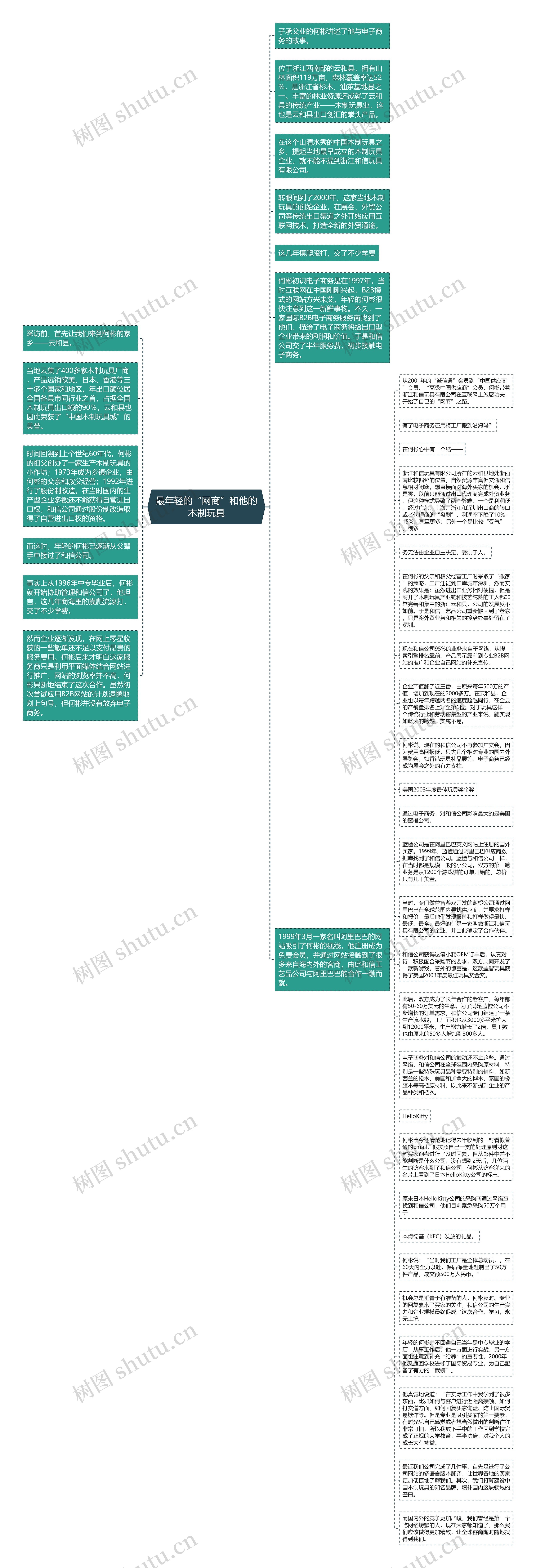 最年轻的“网商”和他的木制玩具思维导图