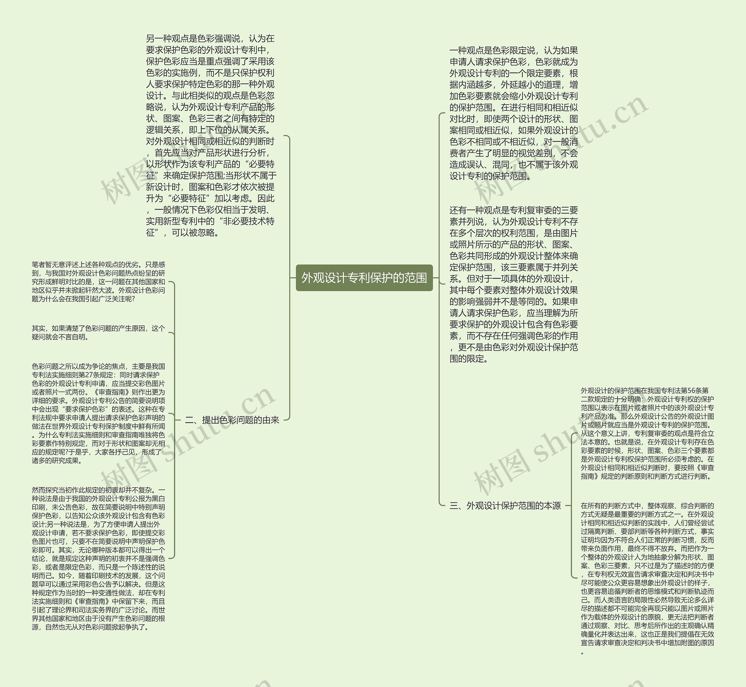 外观设计专利保护的范围思维导图