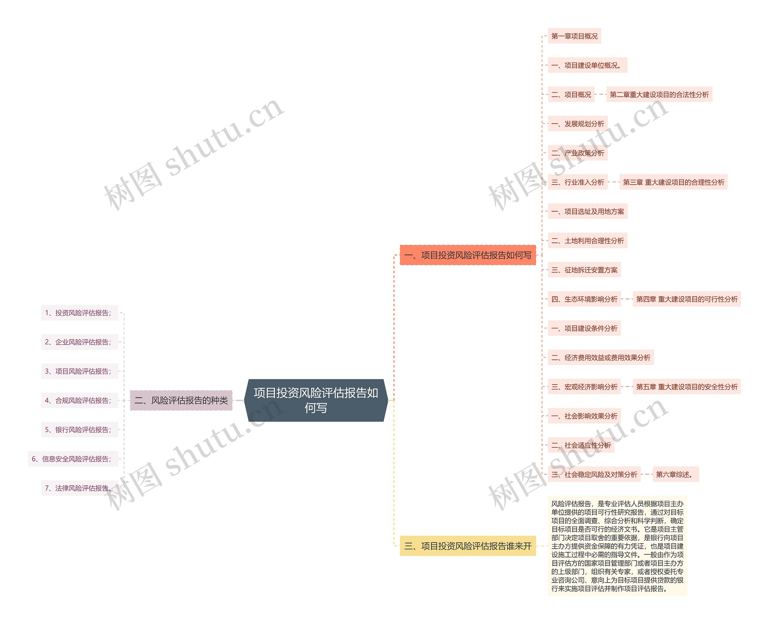 项目投资风险评估报告如何写思维导图