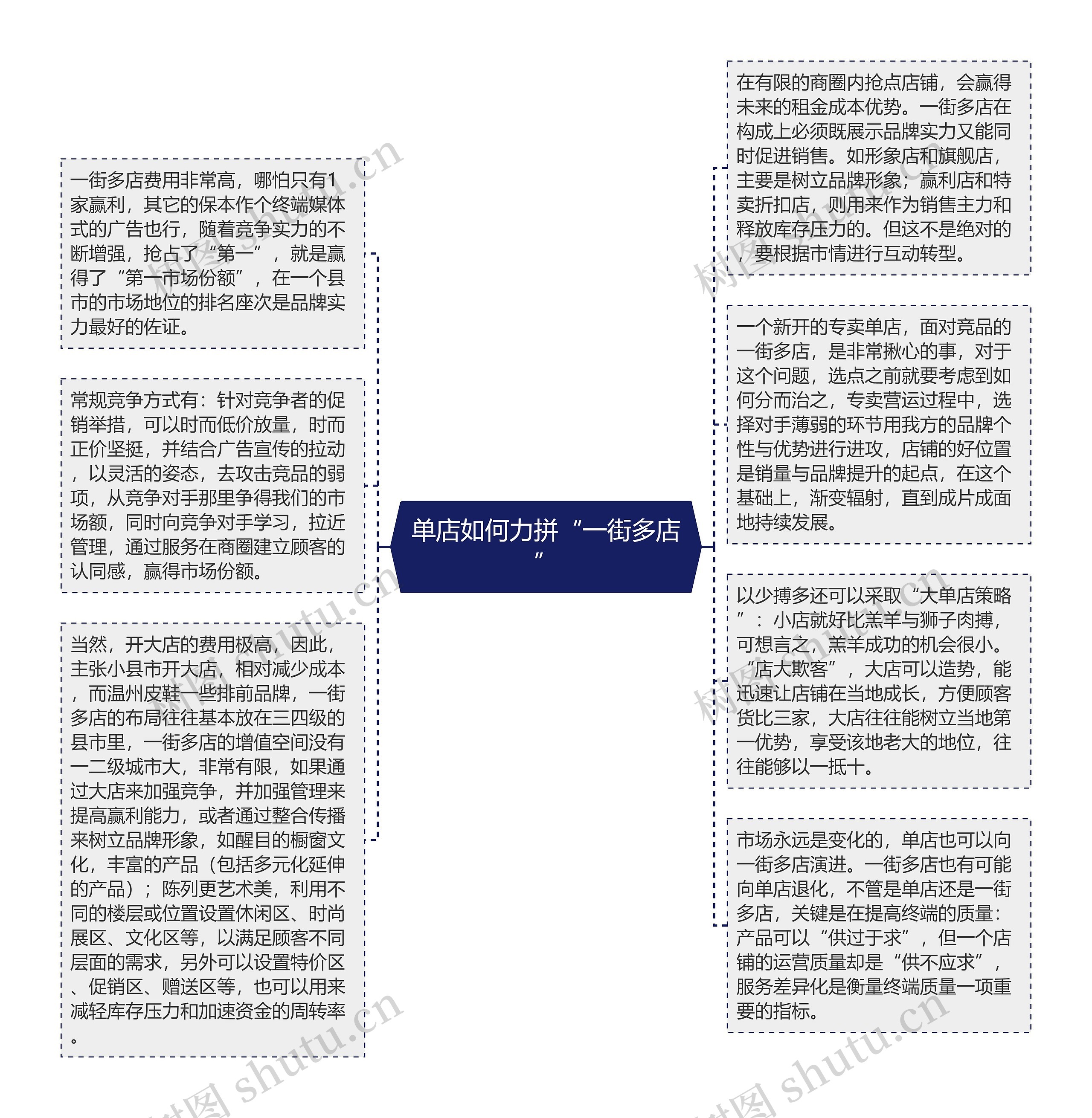 单店如何力拼“一街多店”思维导图