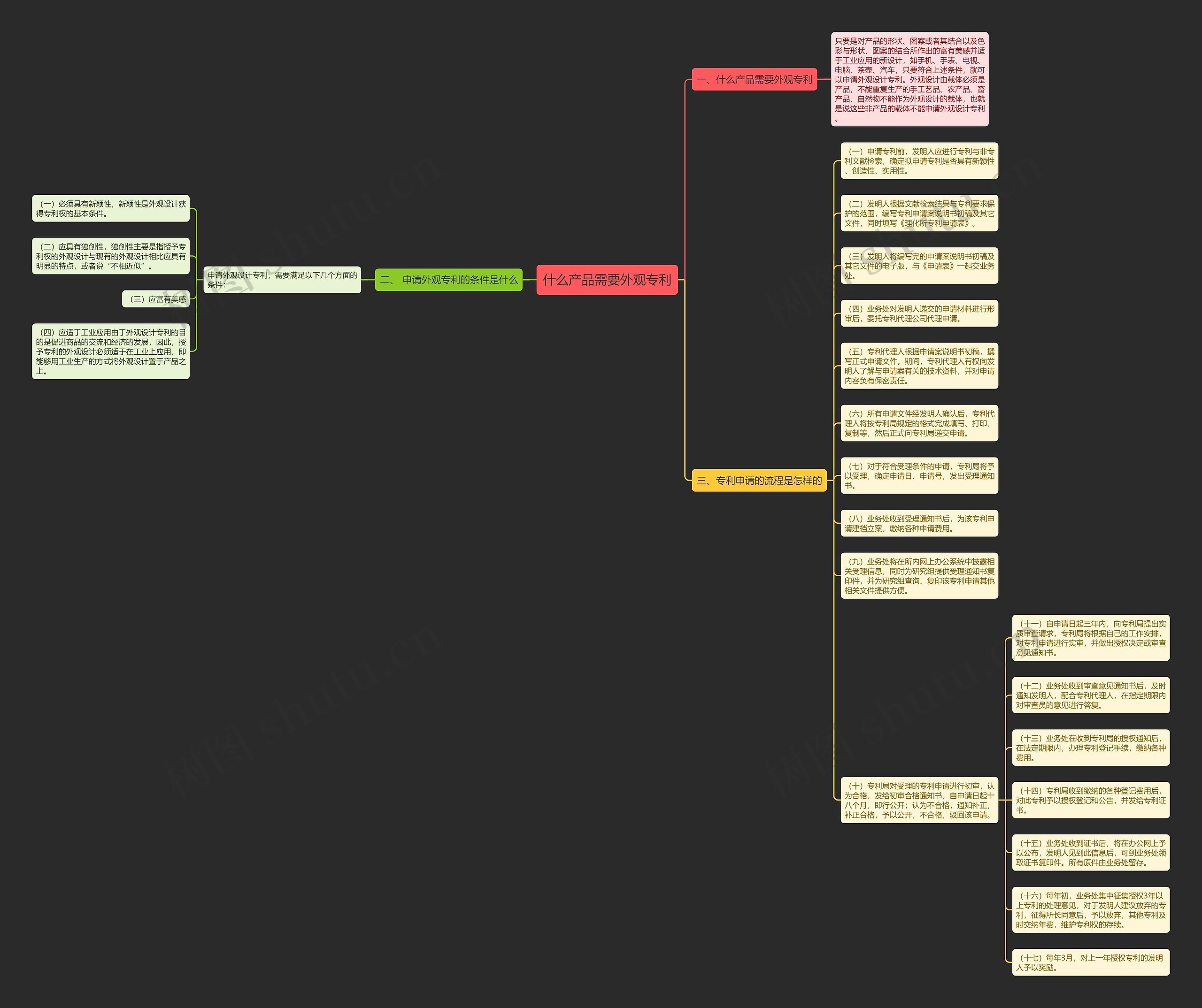 什么产品需要外观专利思维导图