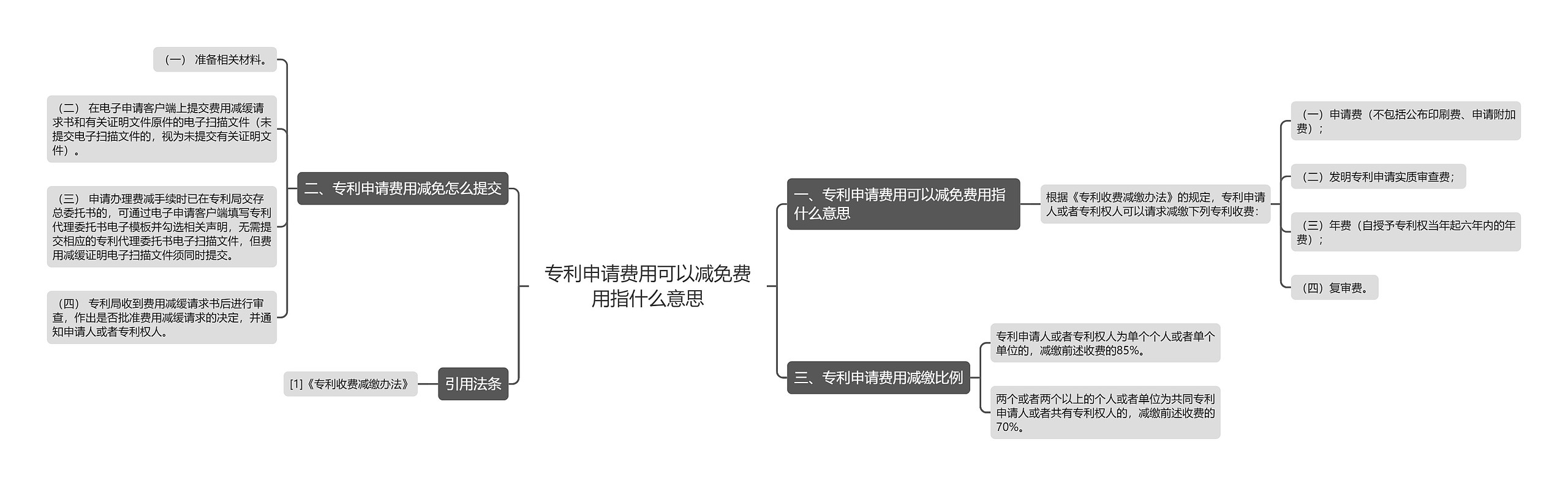 专利申请费用可以减免费用指什么意思思维导图