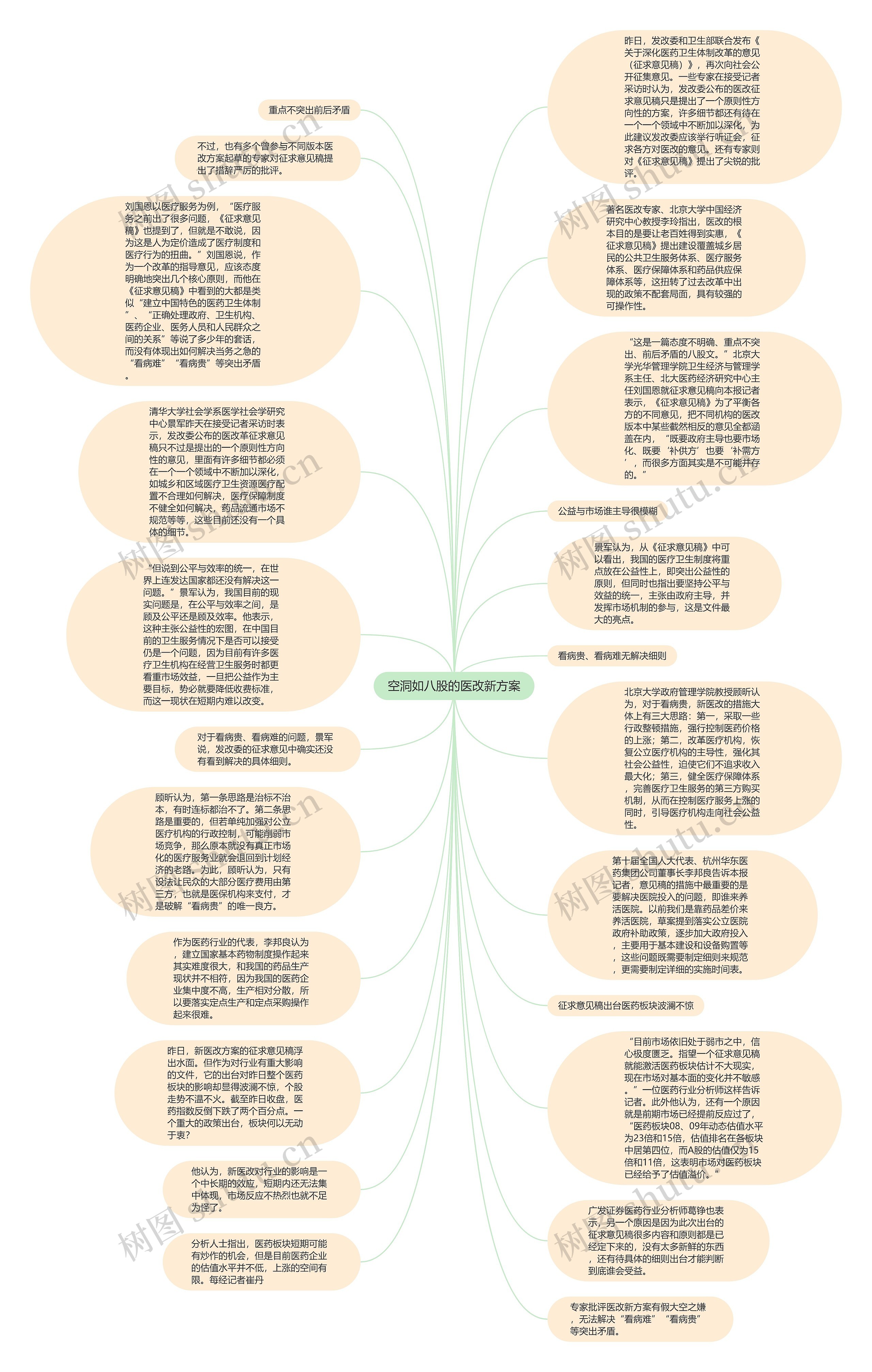 空洞如八股的医改新方案思维导图