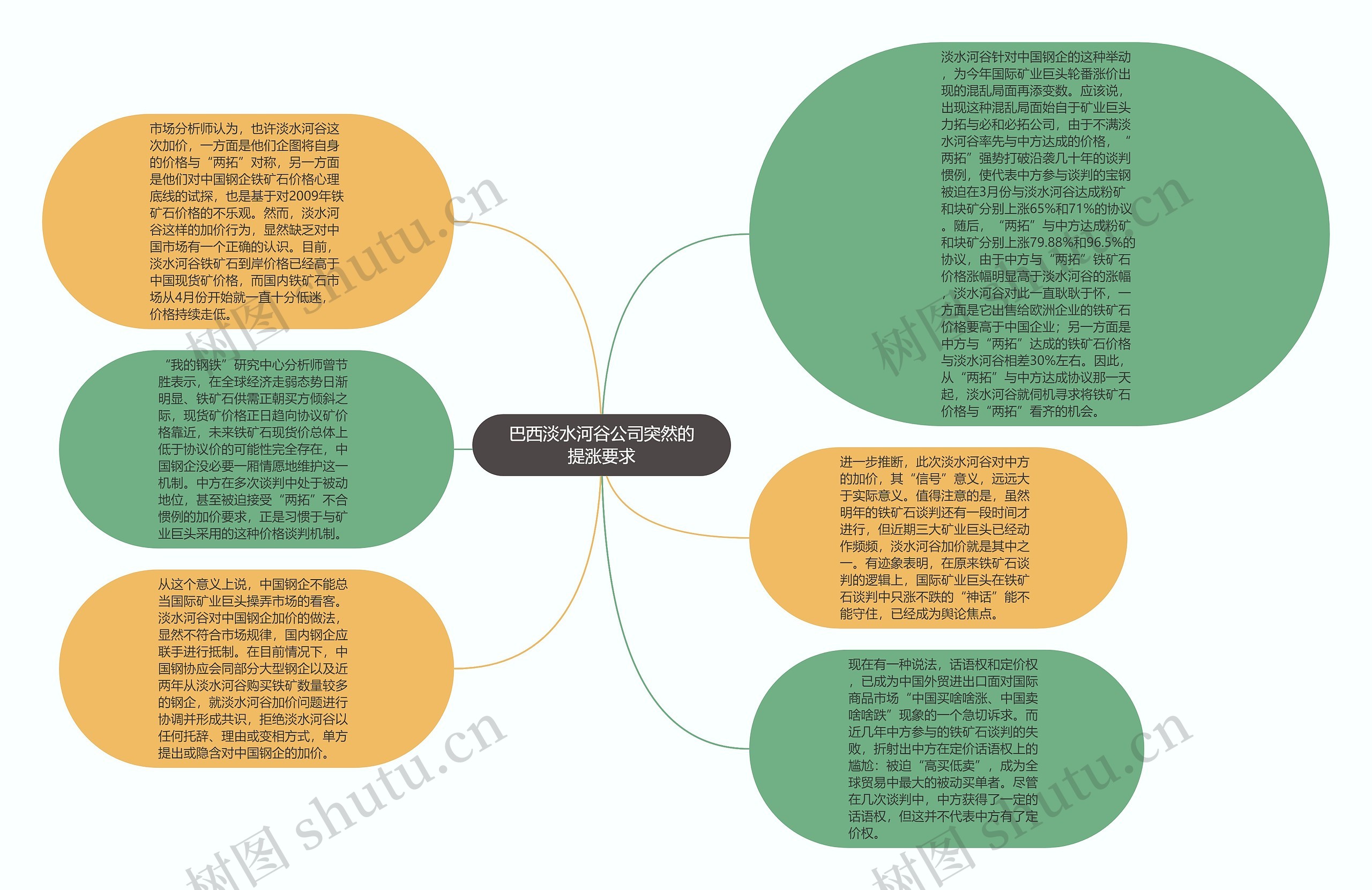 巴西淡水河谷公司突然的提涨要求思维导图