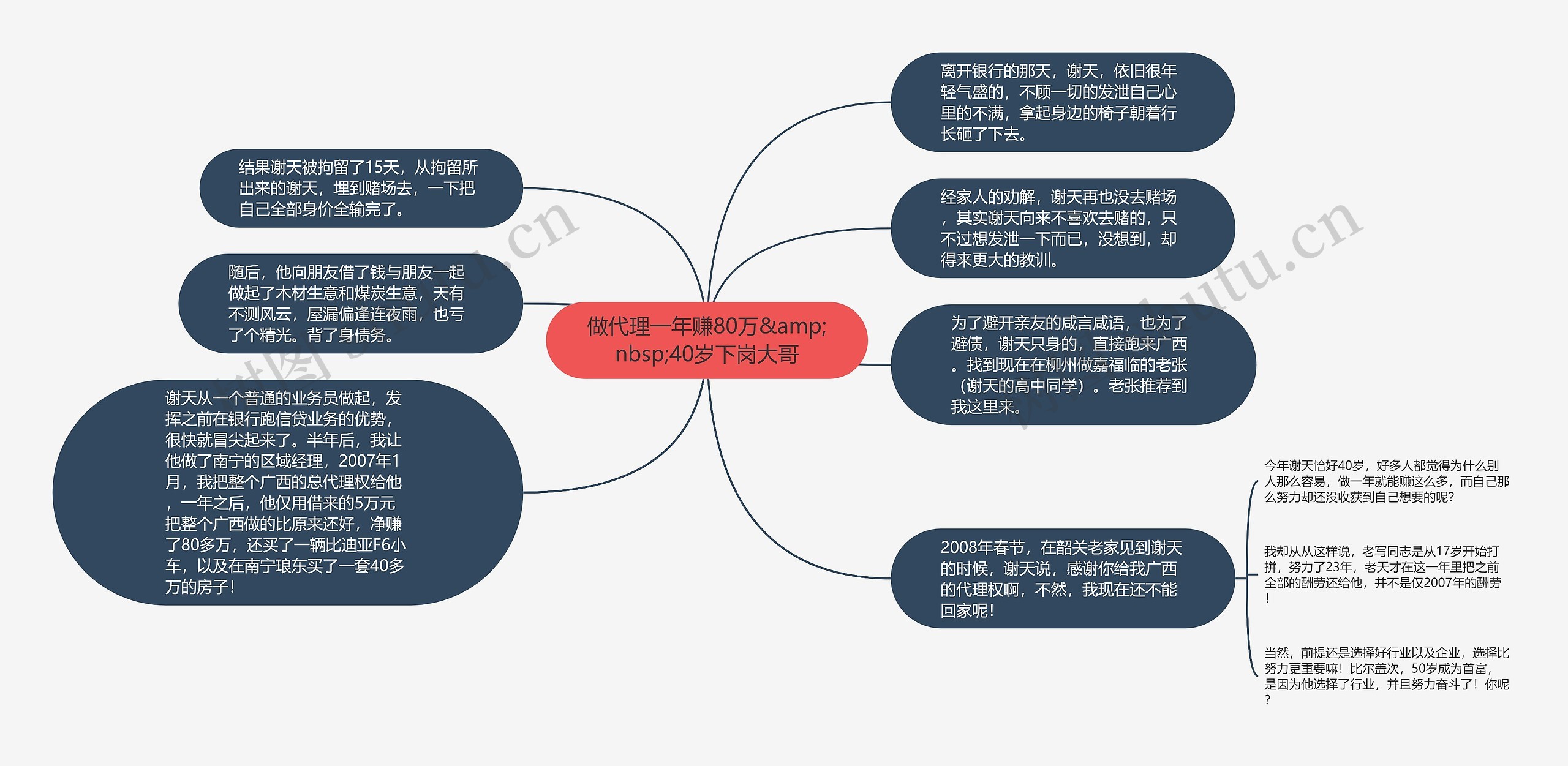 做代理一年赚80万&amp;nbsp;40岁下岗大哥思维导图