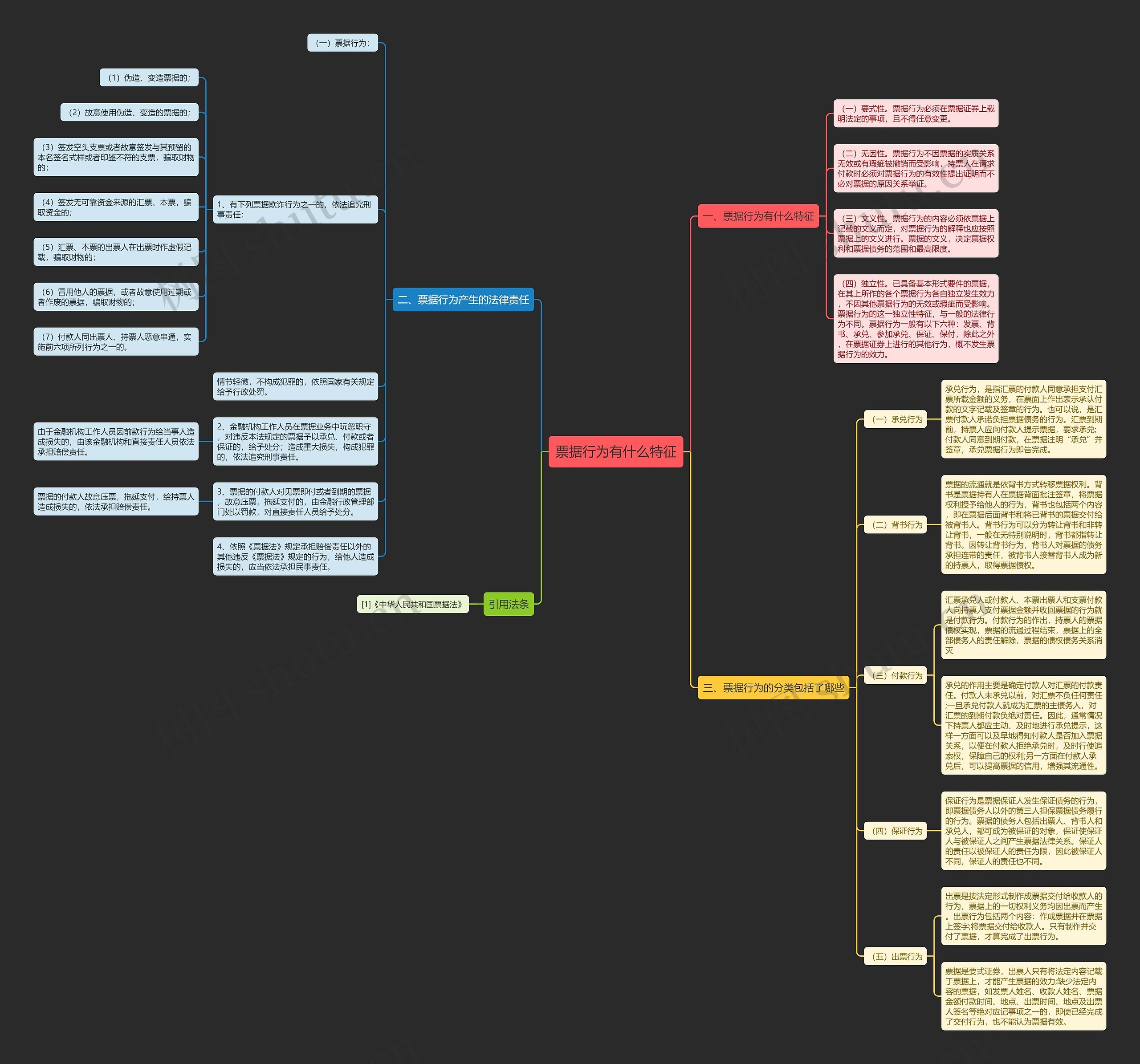 票据行为有什么特征思维导图
