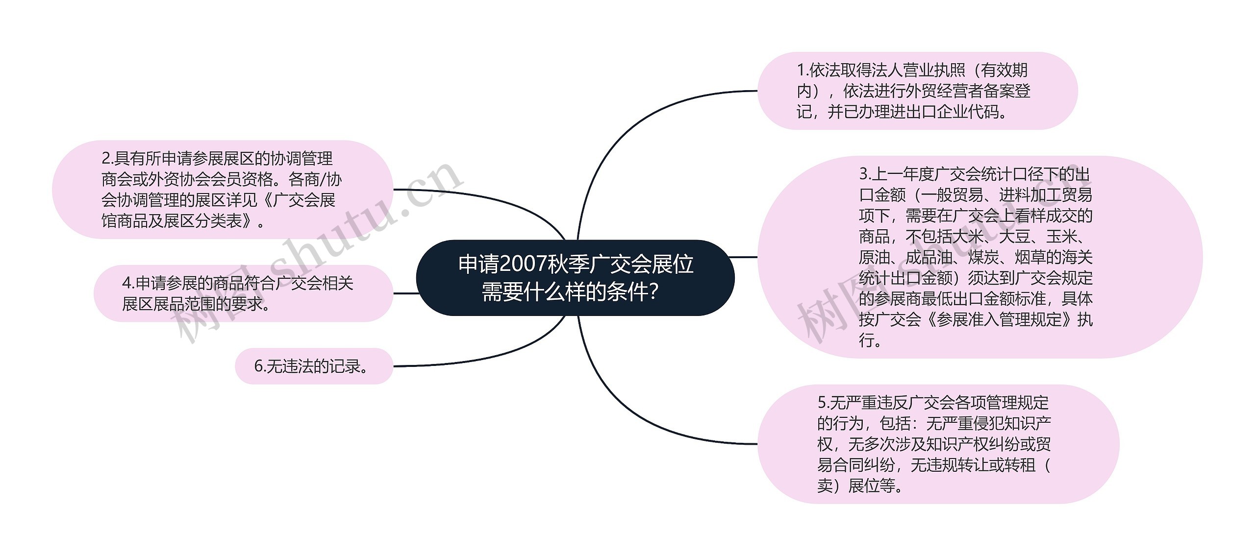 申请2007秋季广交会展位需要什么样的条件？