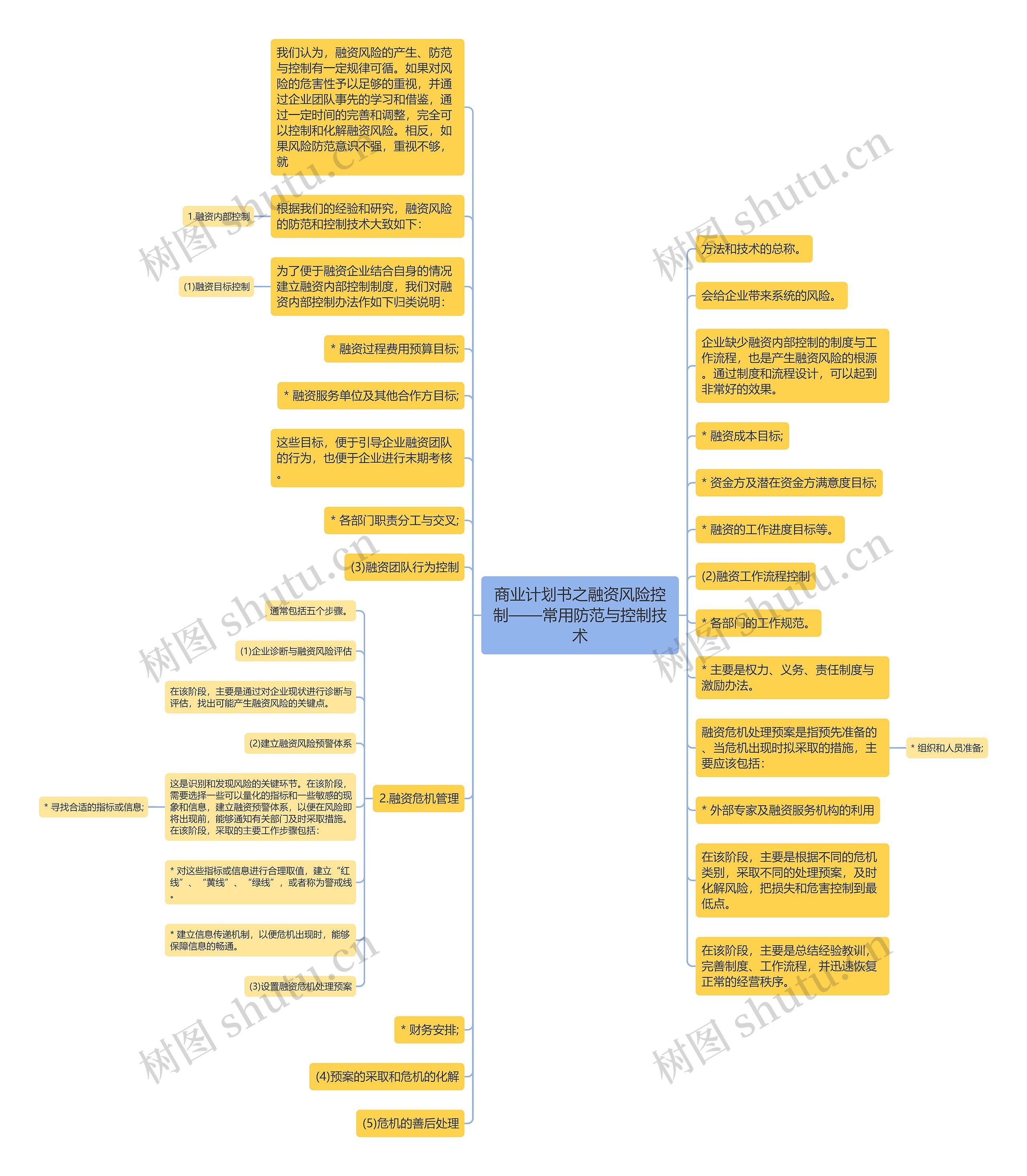 商业计划书之融资风险控制——常用防范与控制技术思维导图