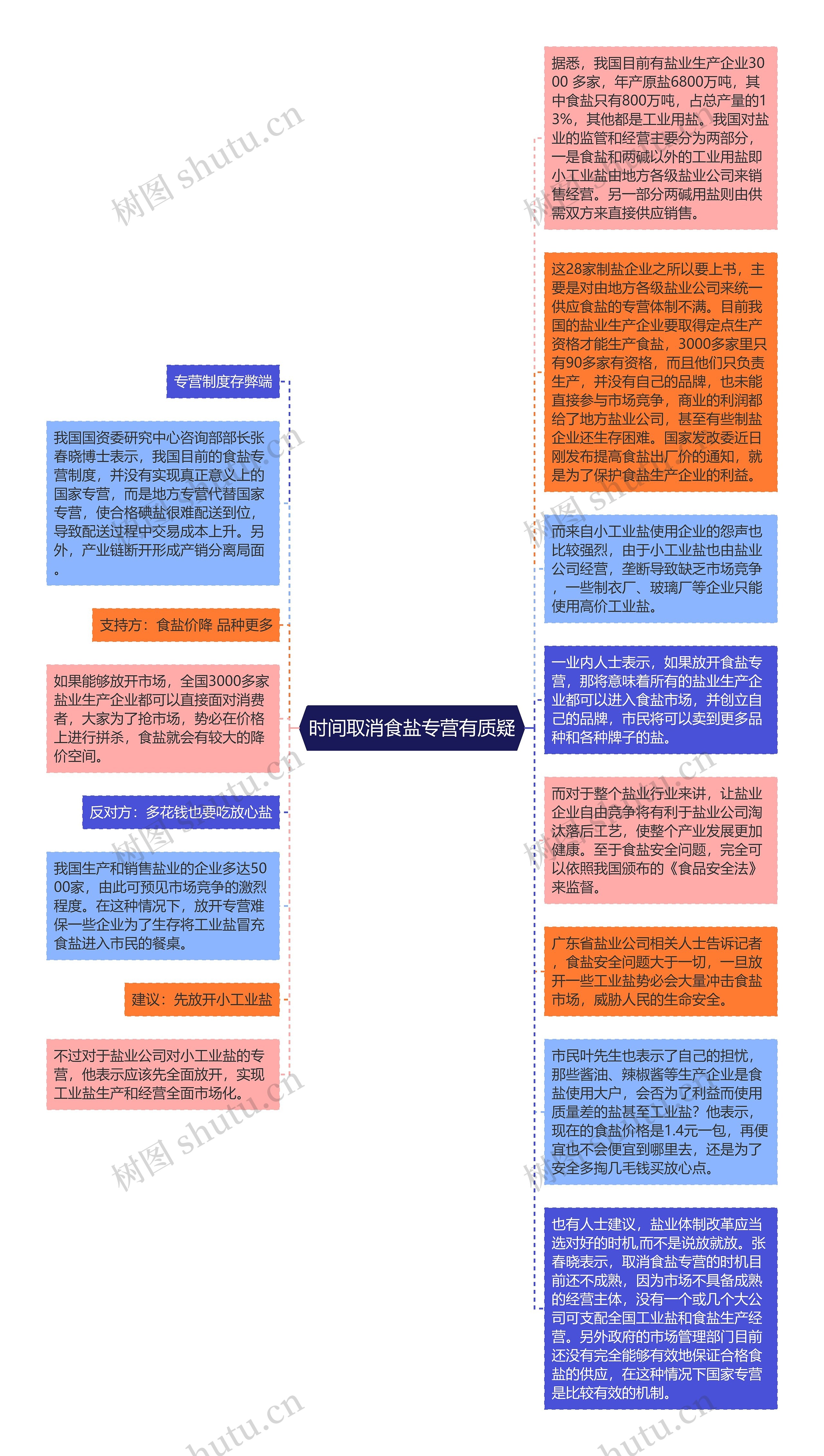 时间取消食盐专营有质疑