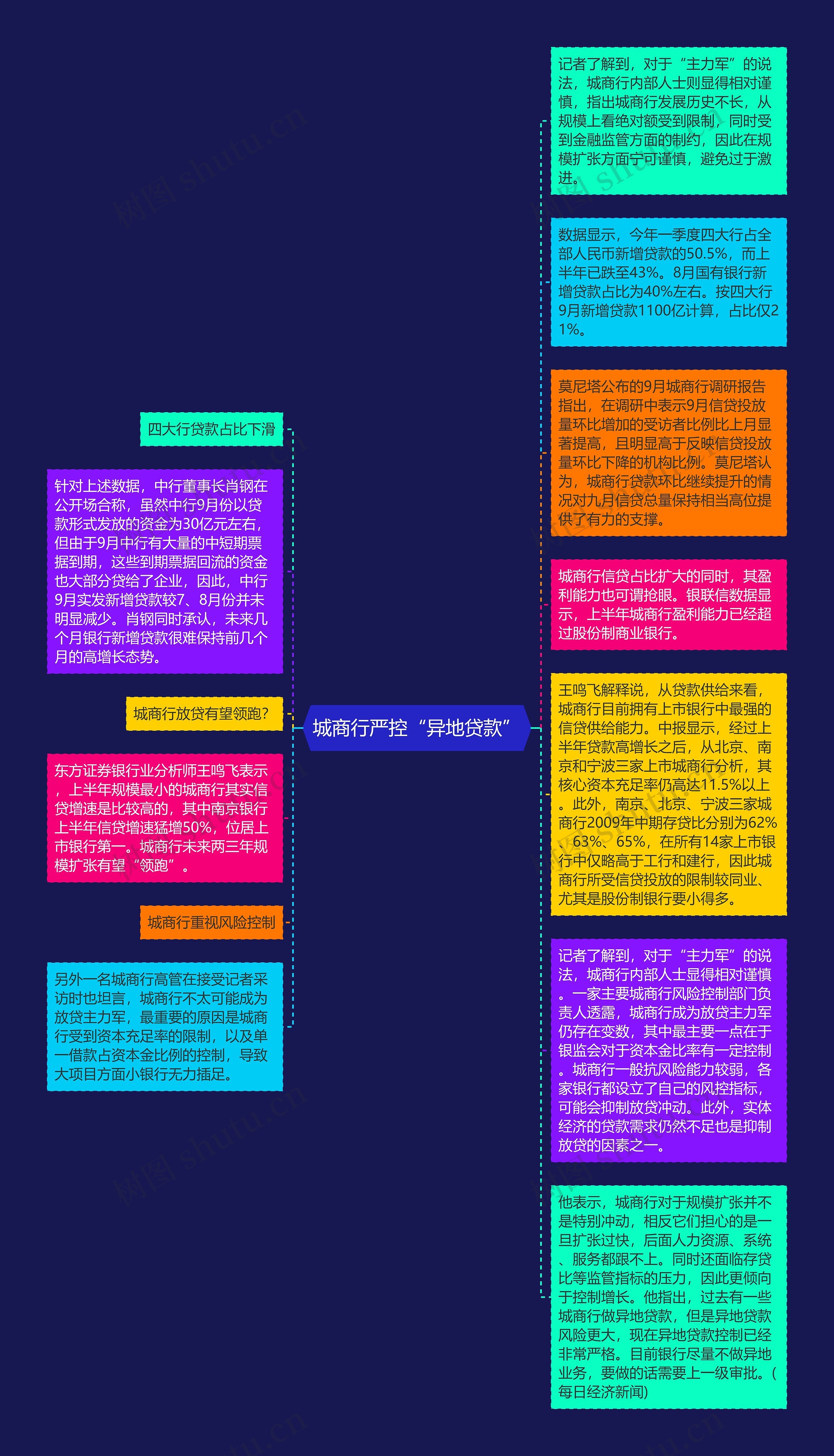 城商行严控“异地贷款”思维导图