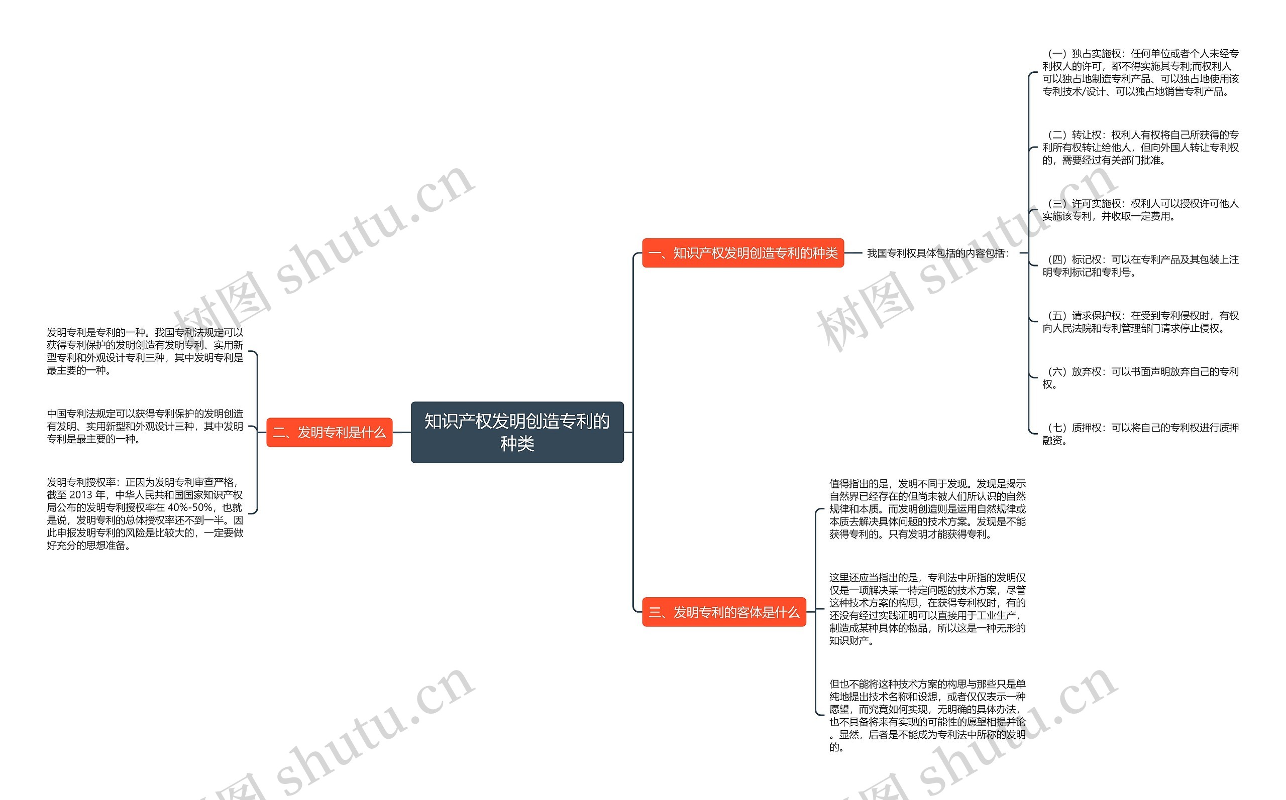 知识产权发明创造专利的种类思维导图