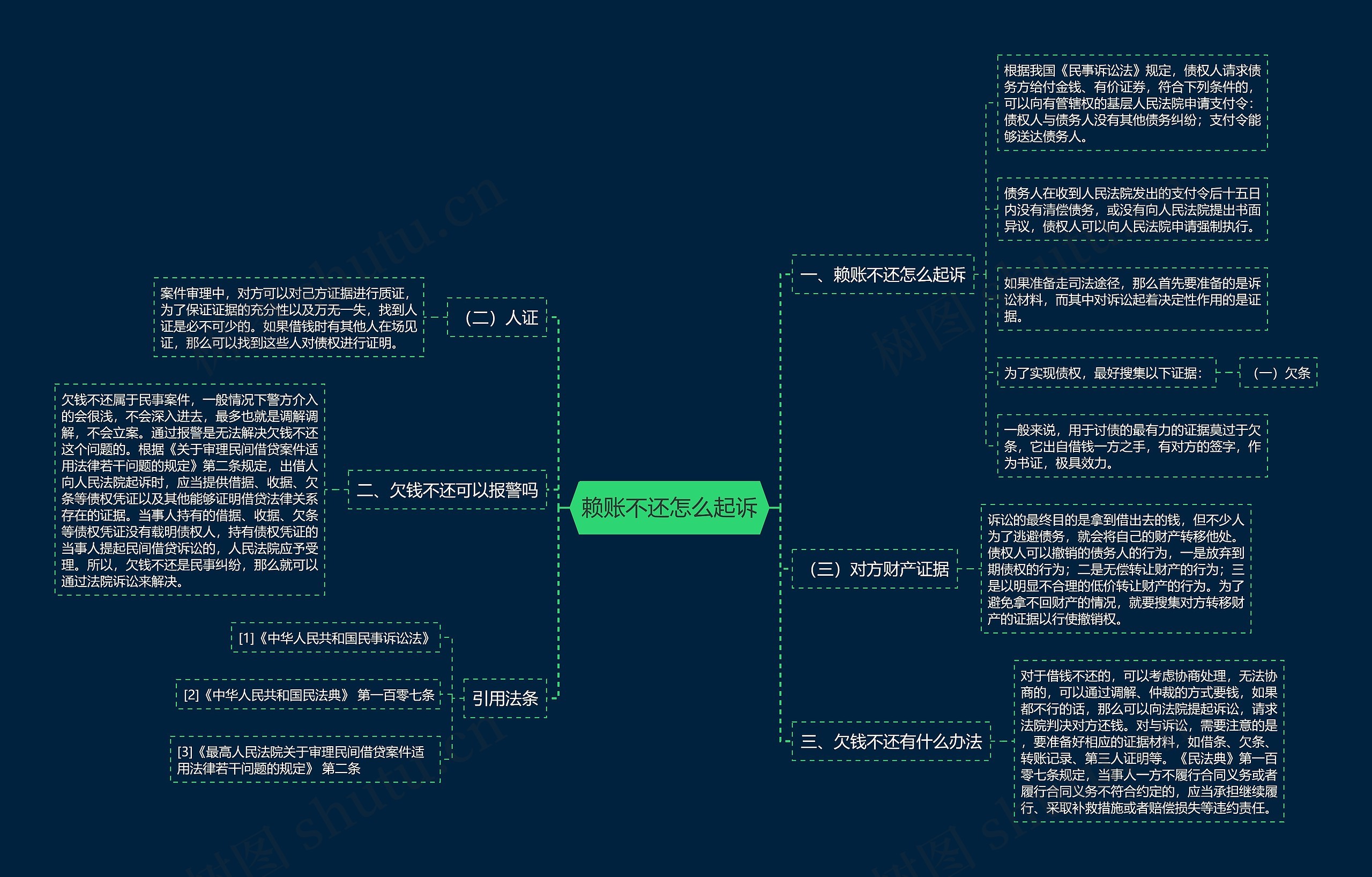 赖账不还怎么起诉思维导图