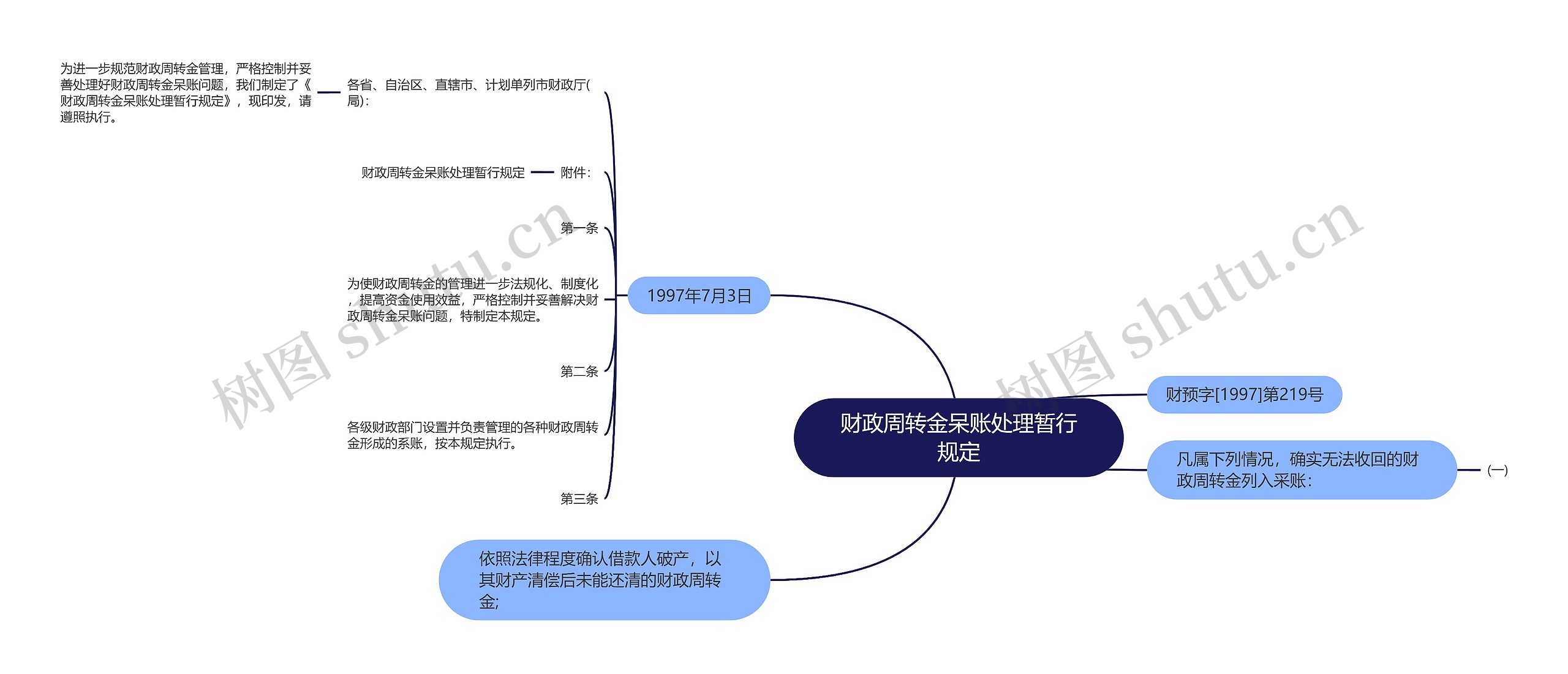 财政周转金呆账处理暂行规定