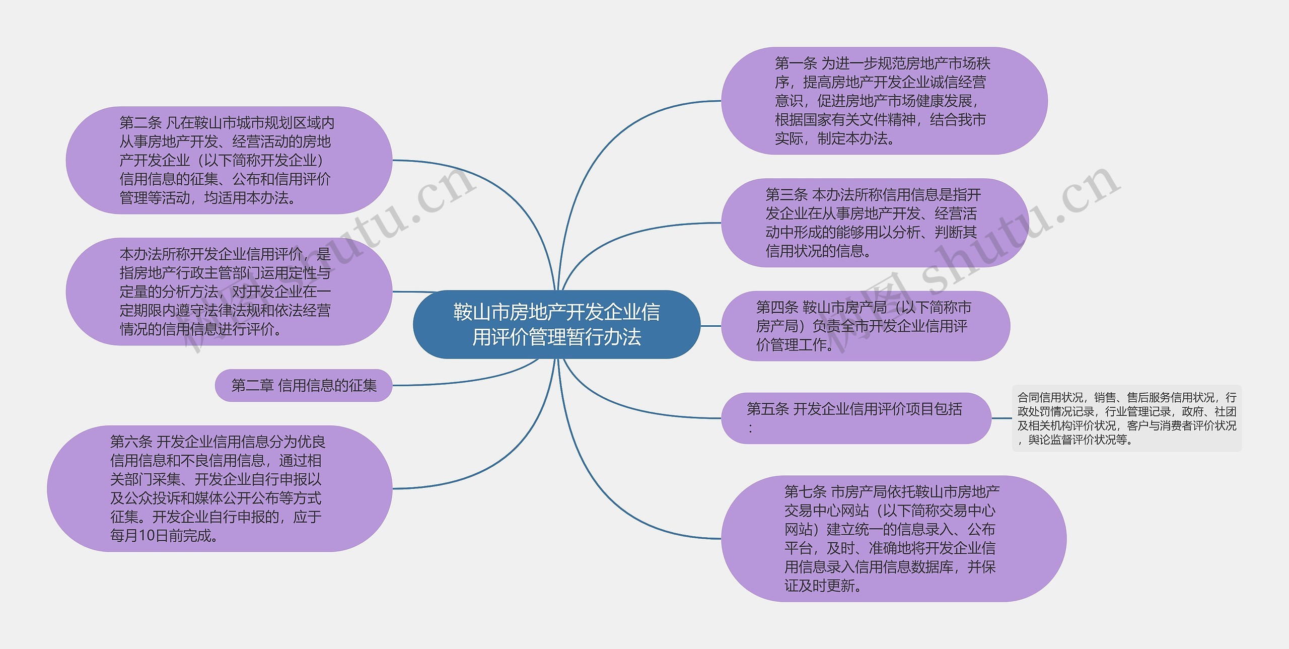 鞍山市房地产开发企业信用评价管理暂行办法思维导图