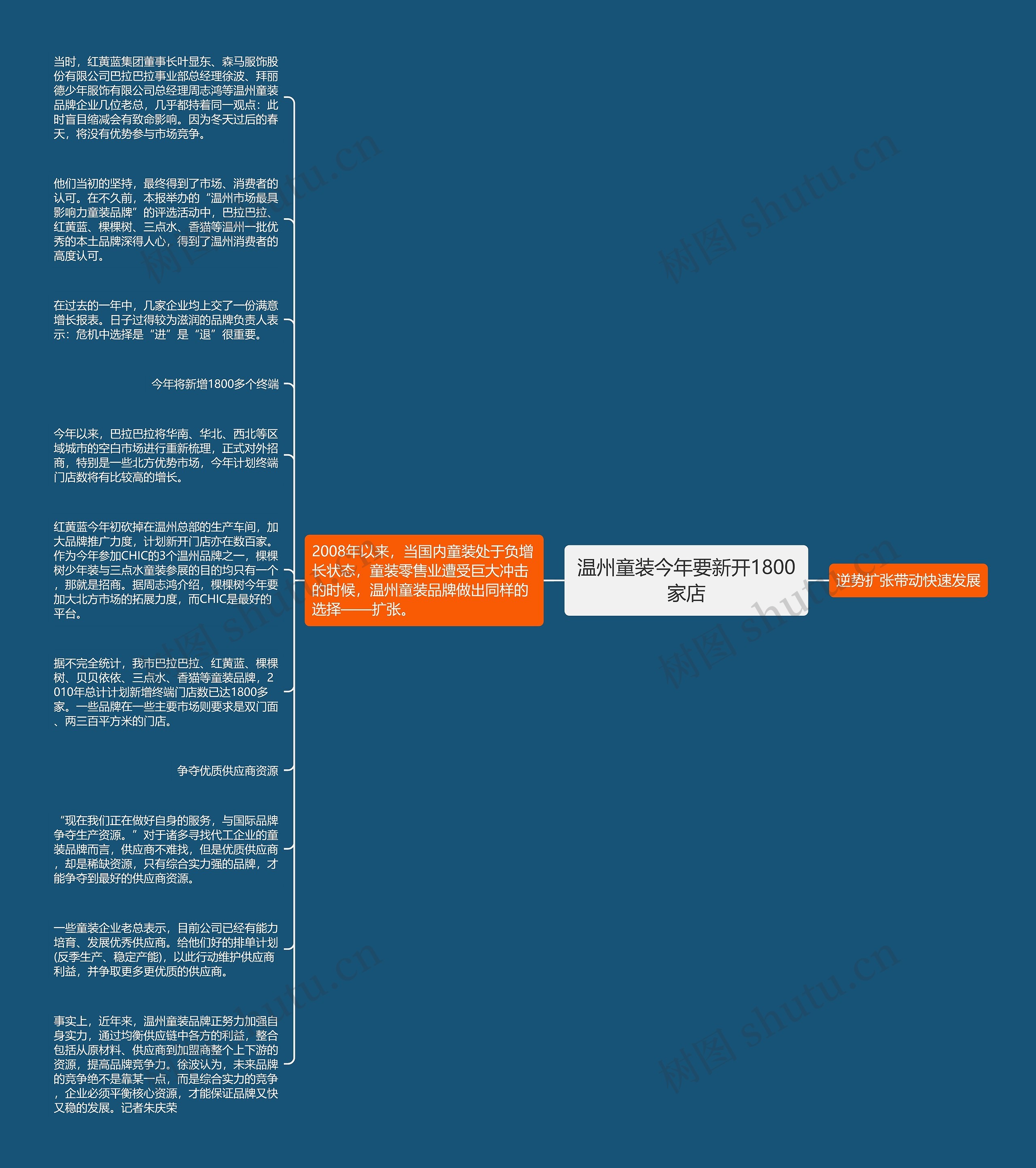 温州童装今年要新开1800家店思维导图