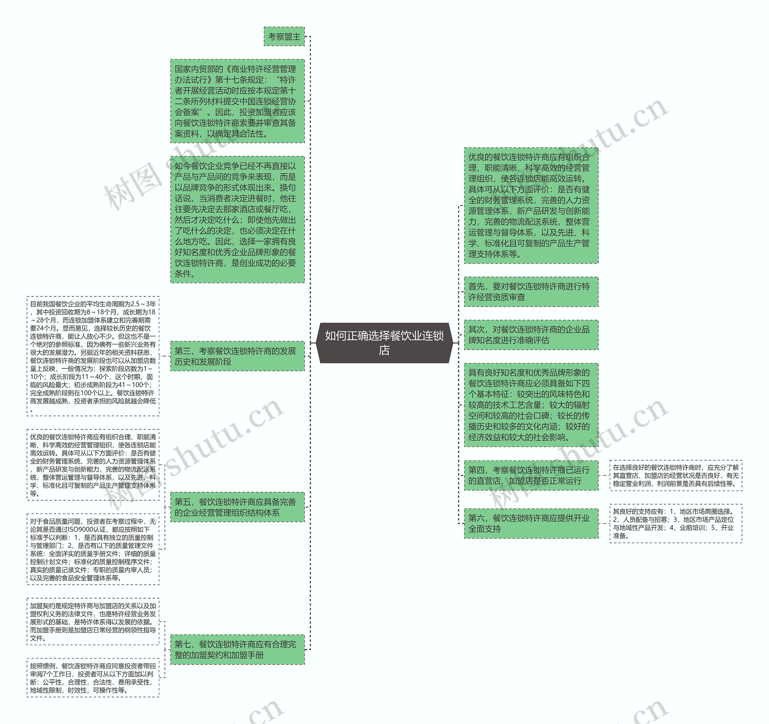 如何正确选择餐饮业连锁店思维导图