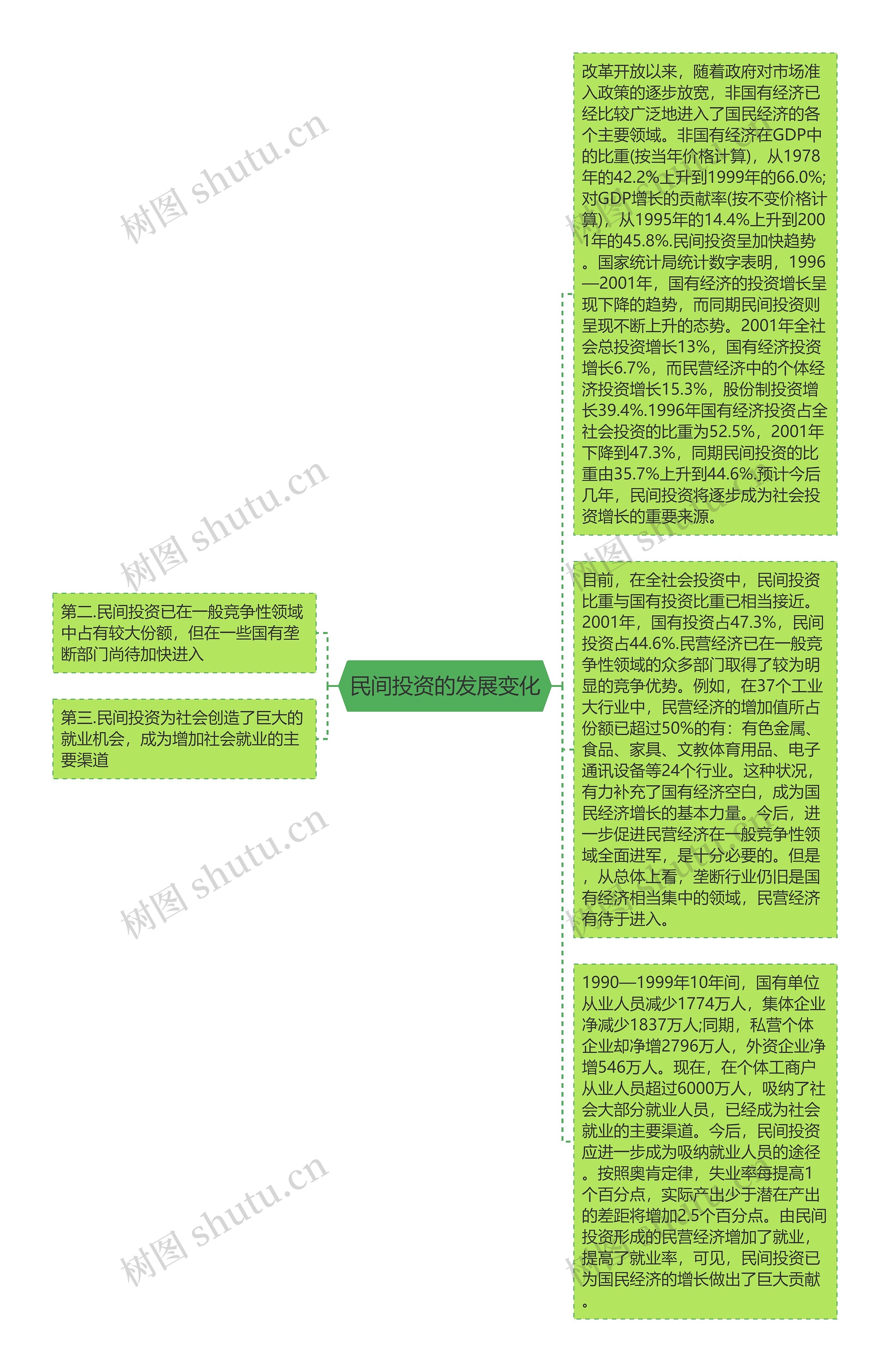 民间投资的发展变化