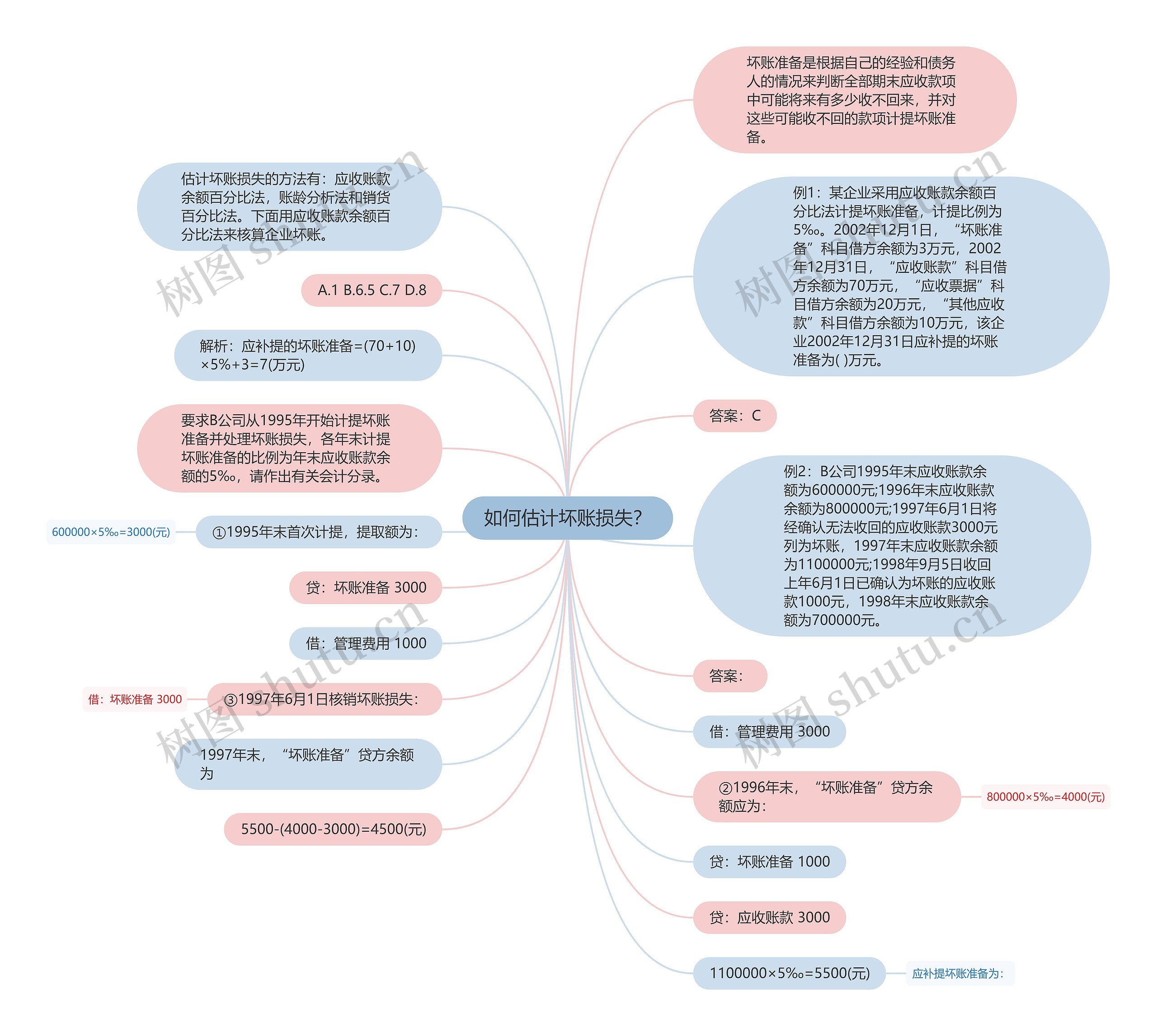 如何估计坏账损失？思维导图