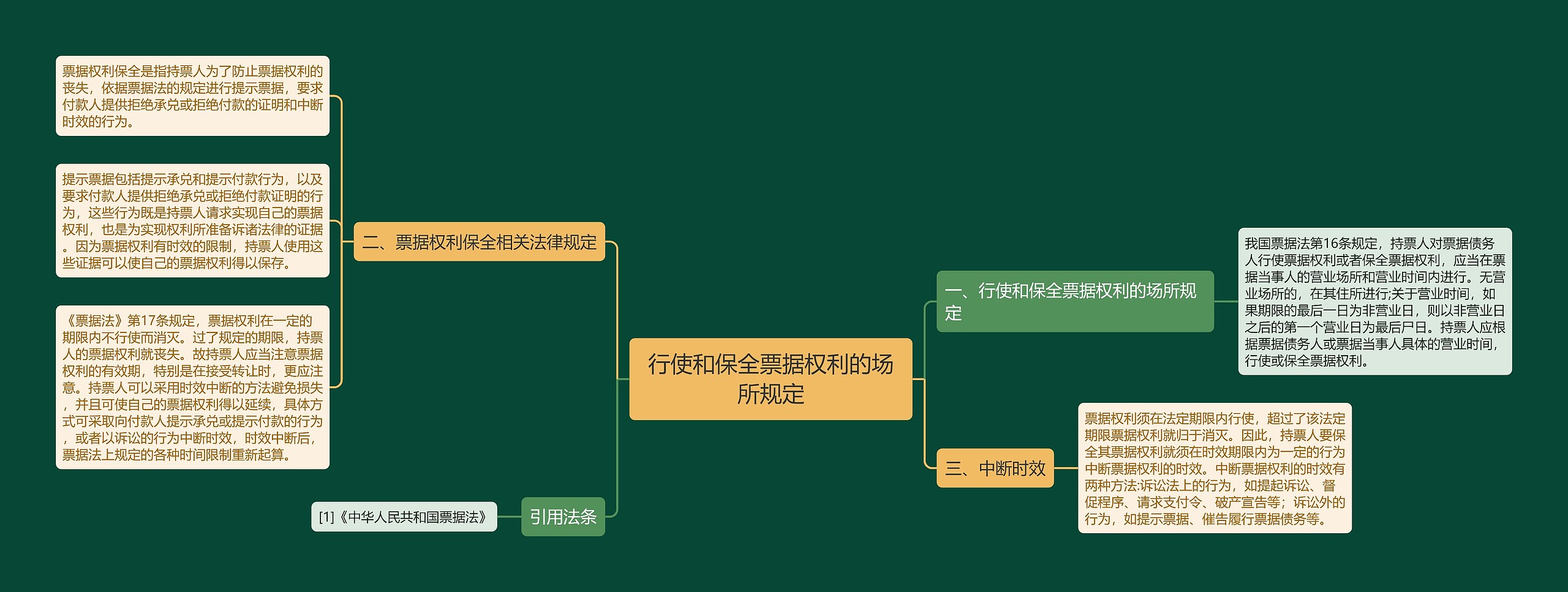 行使和保全票据权利的场所规定思维导图