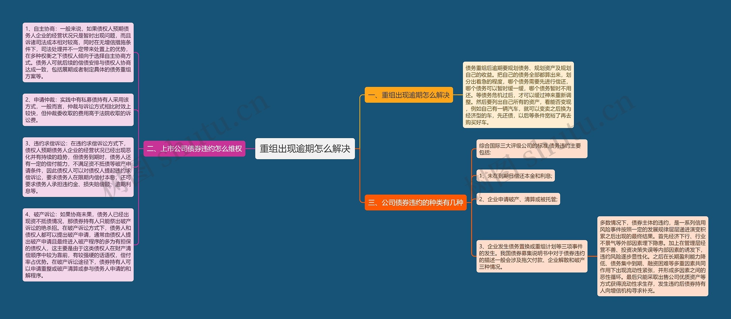 重组出现逾期怎么解决