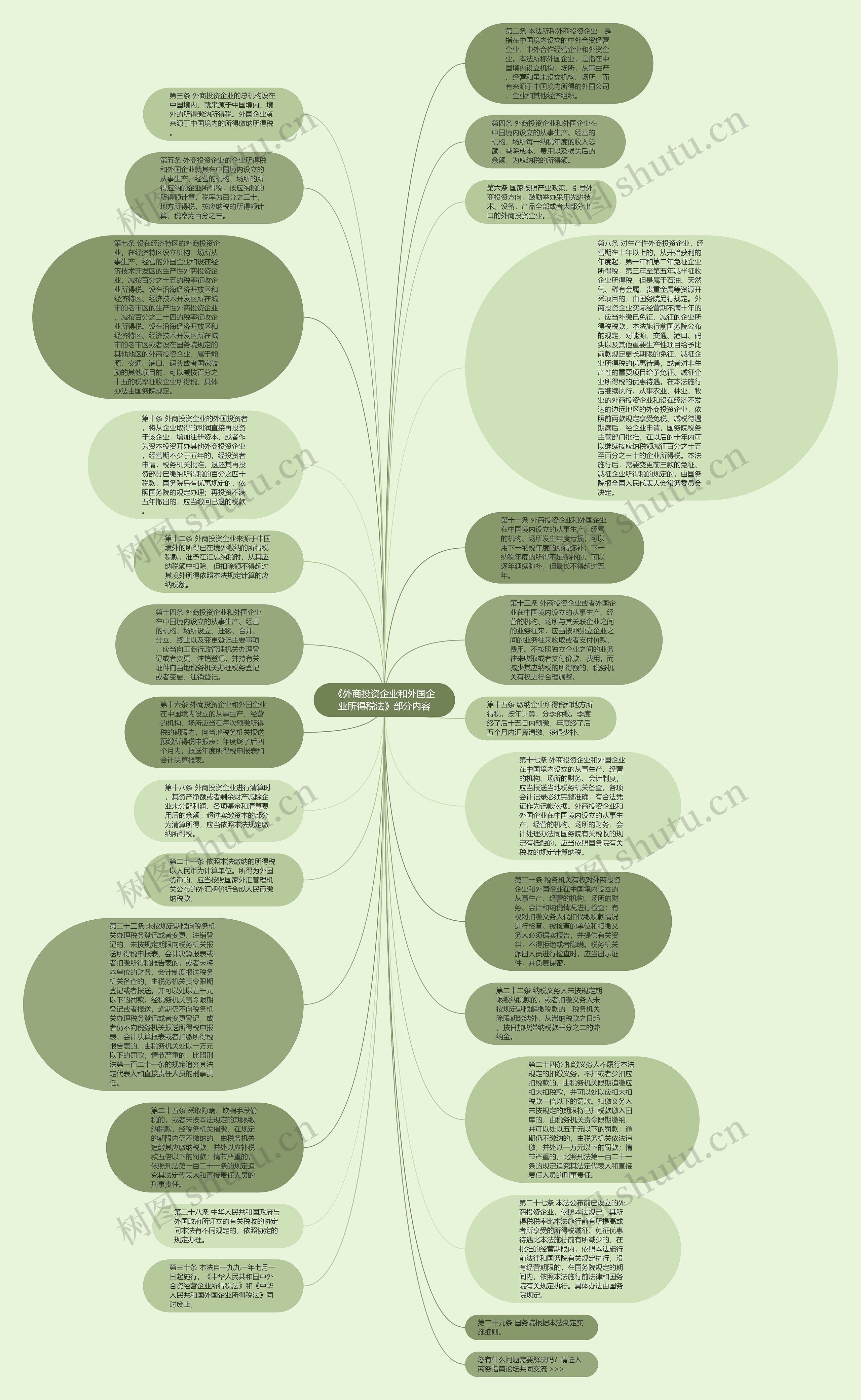 《外商投资企业和外国企业所得税法》部分内容思维导图