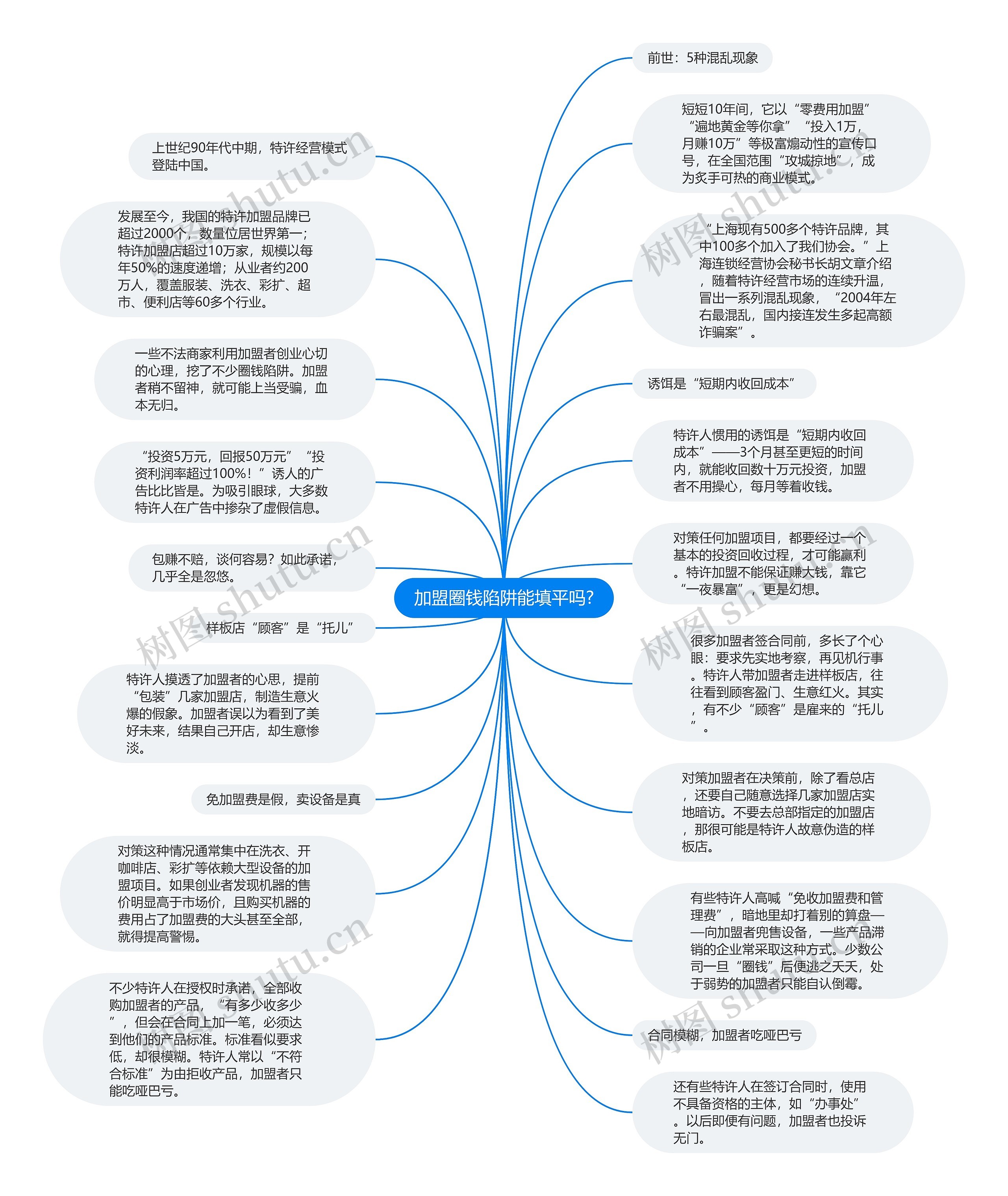 加盟圈钱陷阱能填平吗?思维导图