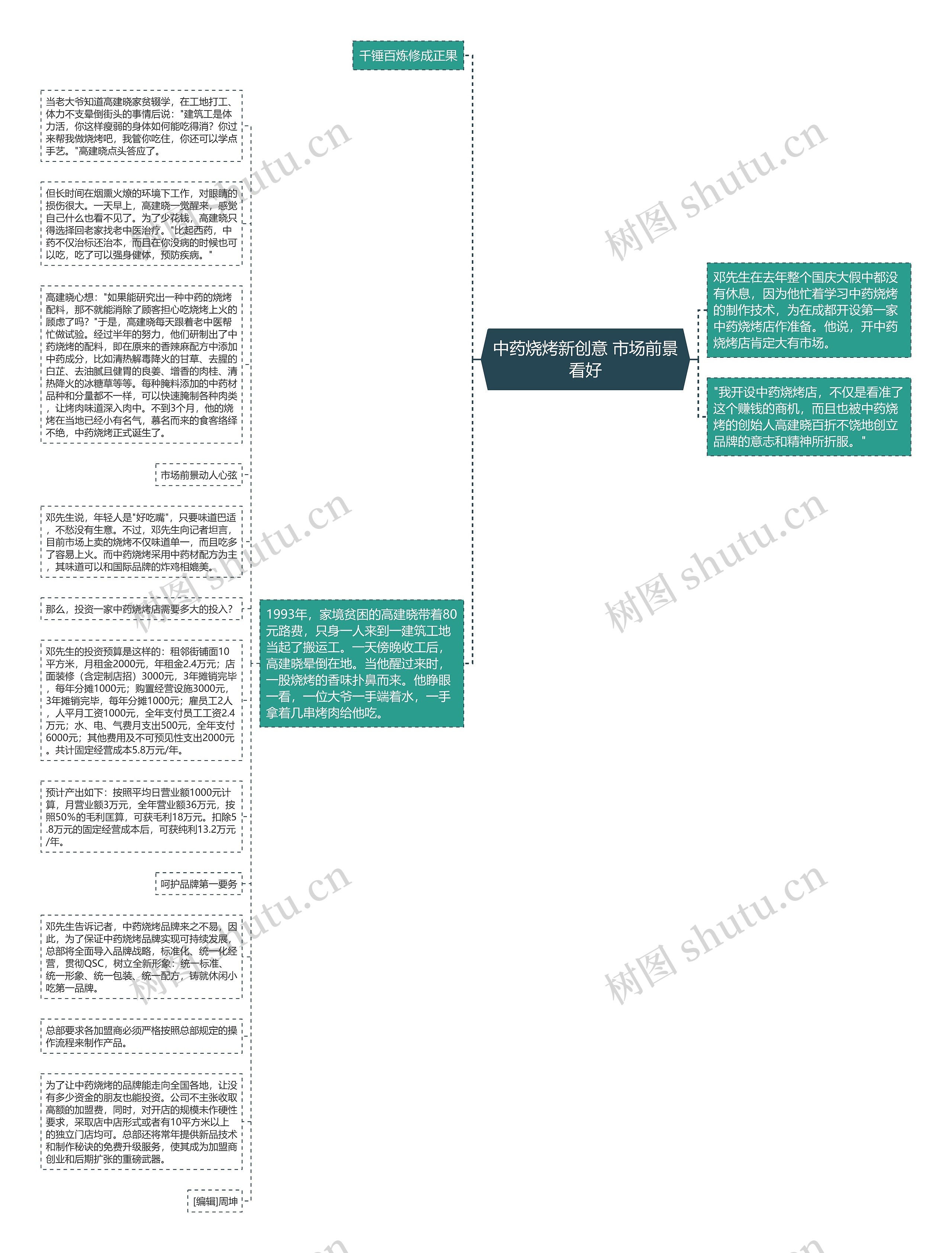 中药烧烤新创意 市场前景看好思维导图