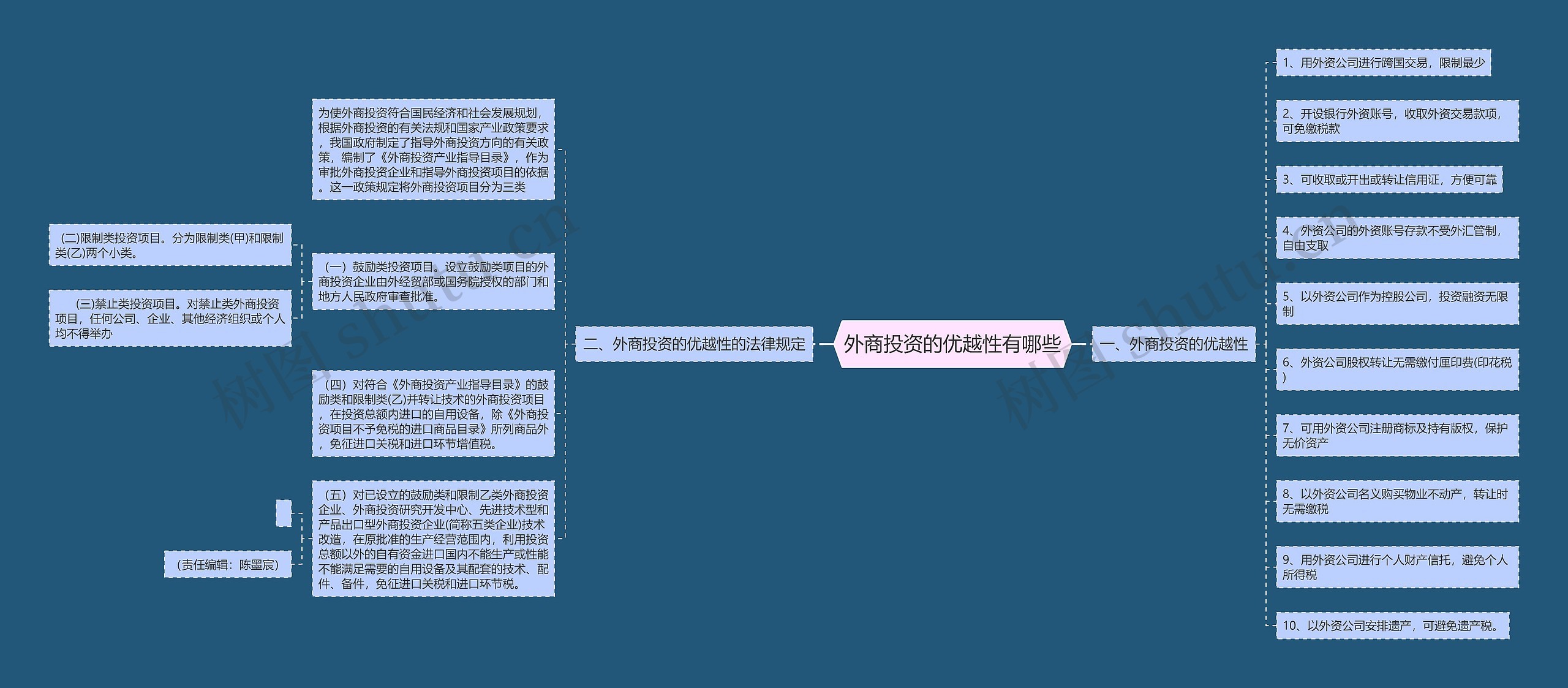 外商投资的优越性有哪些思维导图