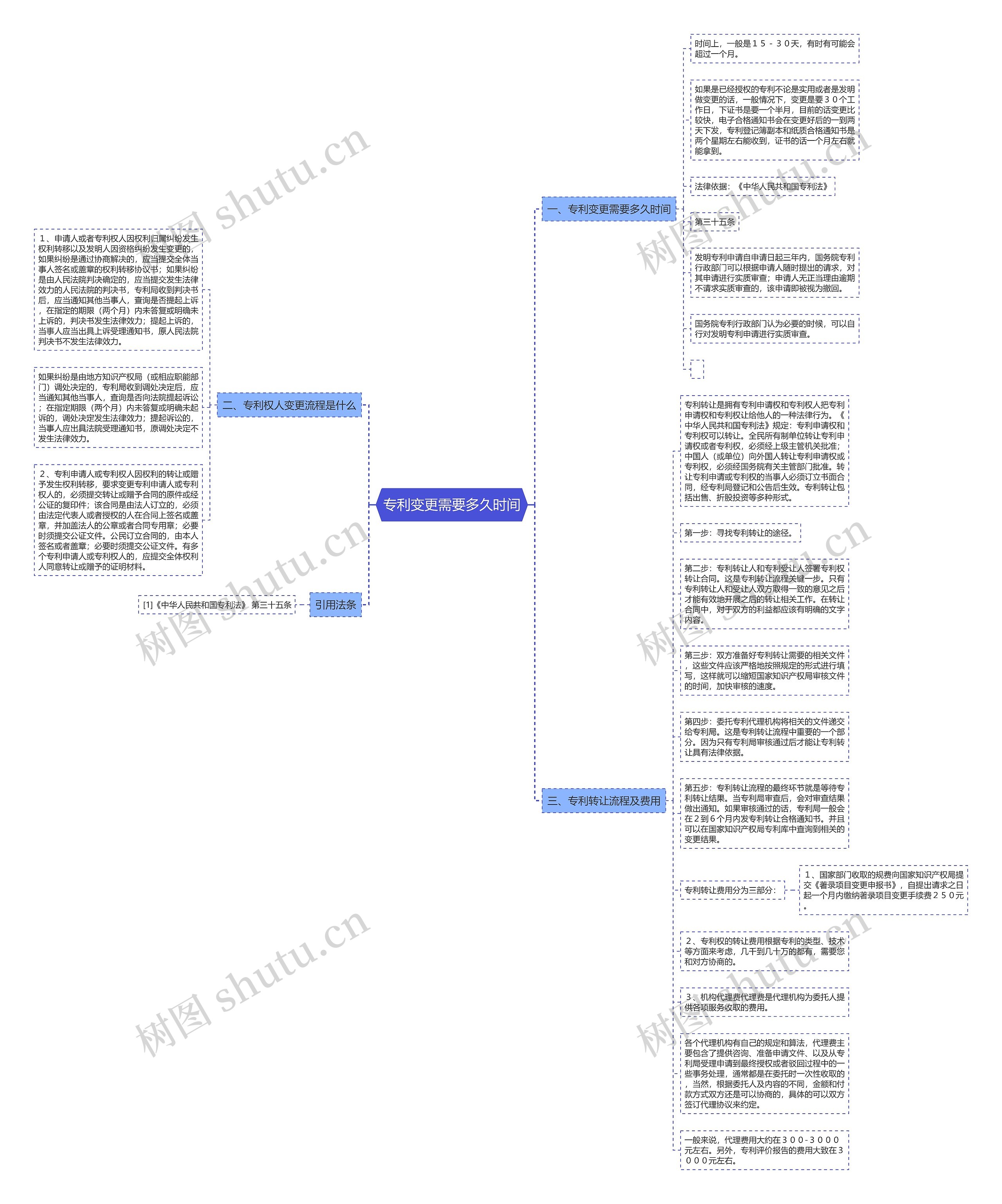 专利变更需要多久时间思维导图