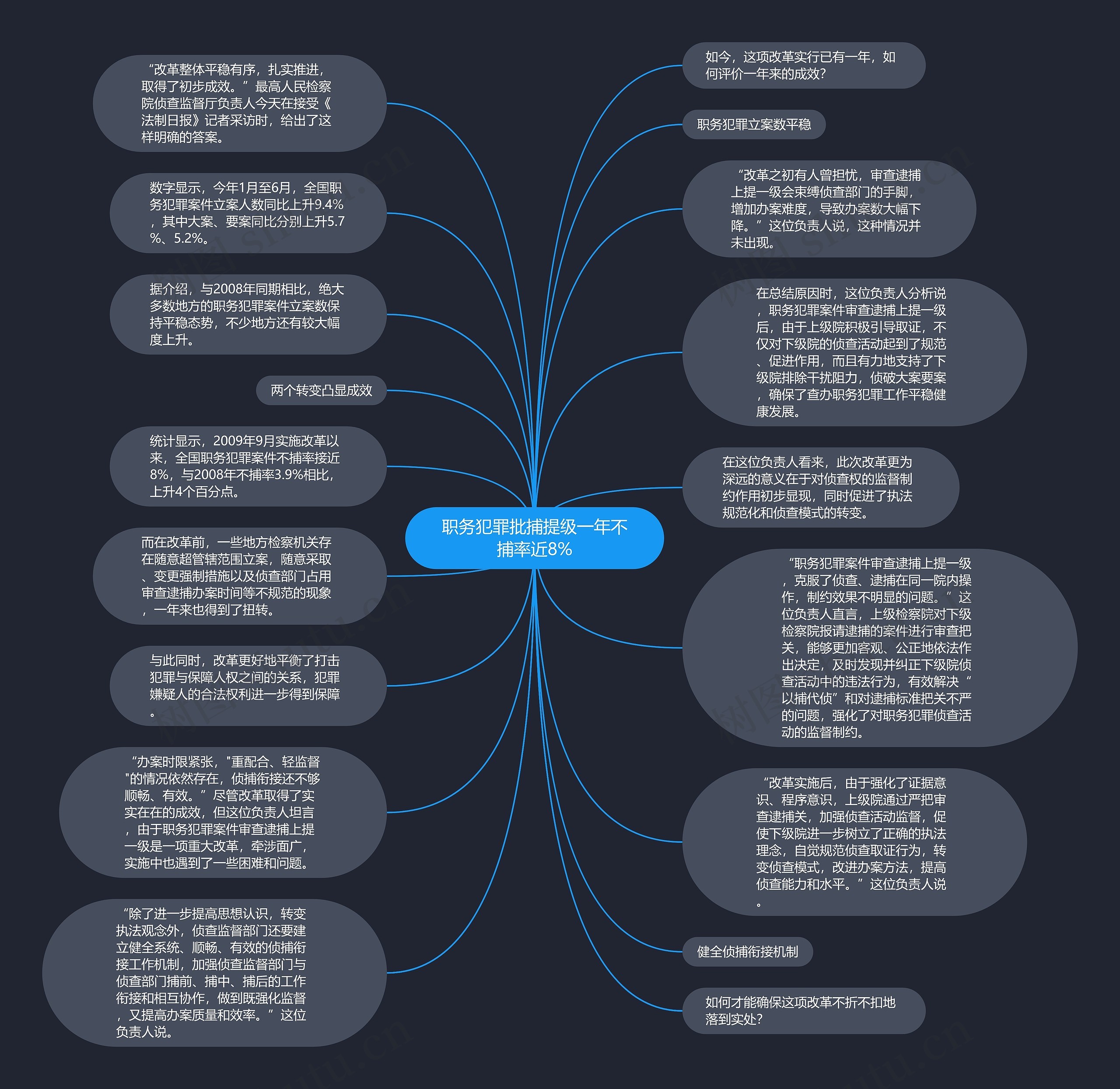 职务犯罪批捕提级一年不捕率近8%思维导图