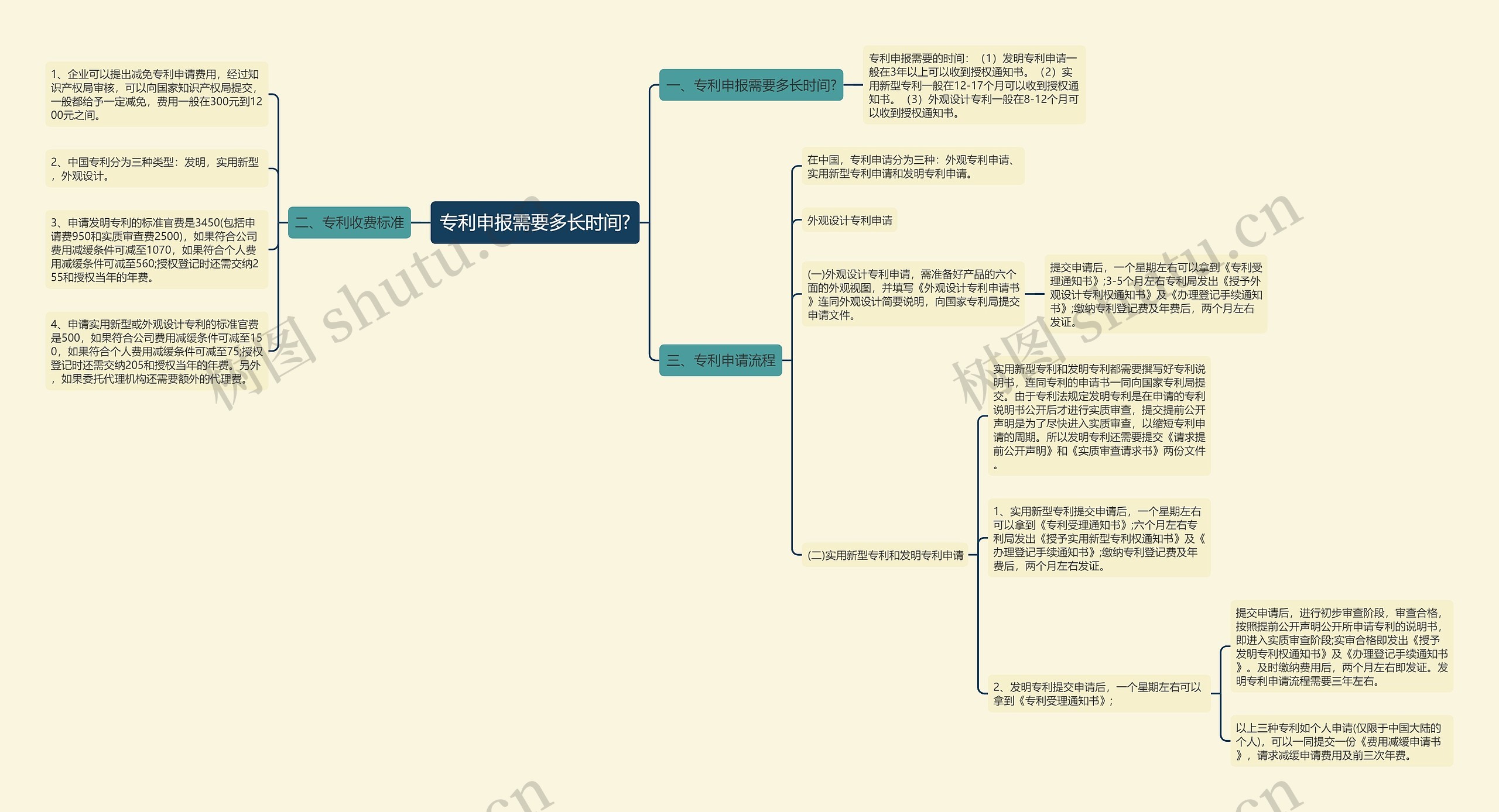 专利申报需要多长时间? 专利申报需要多长时间?
