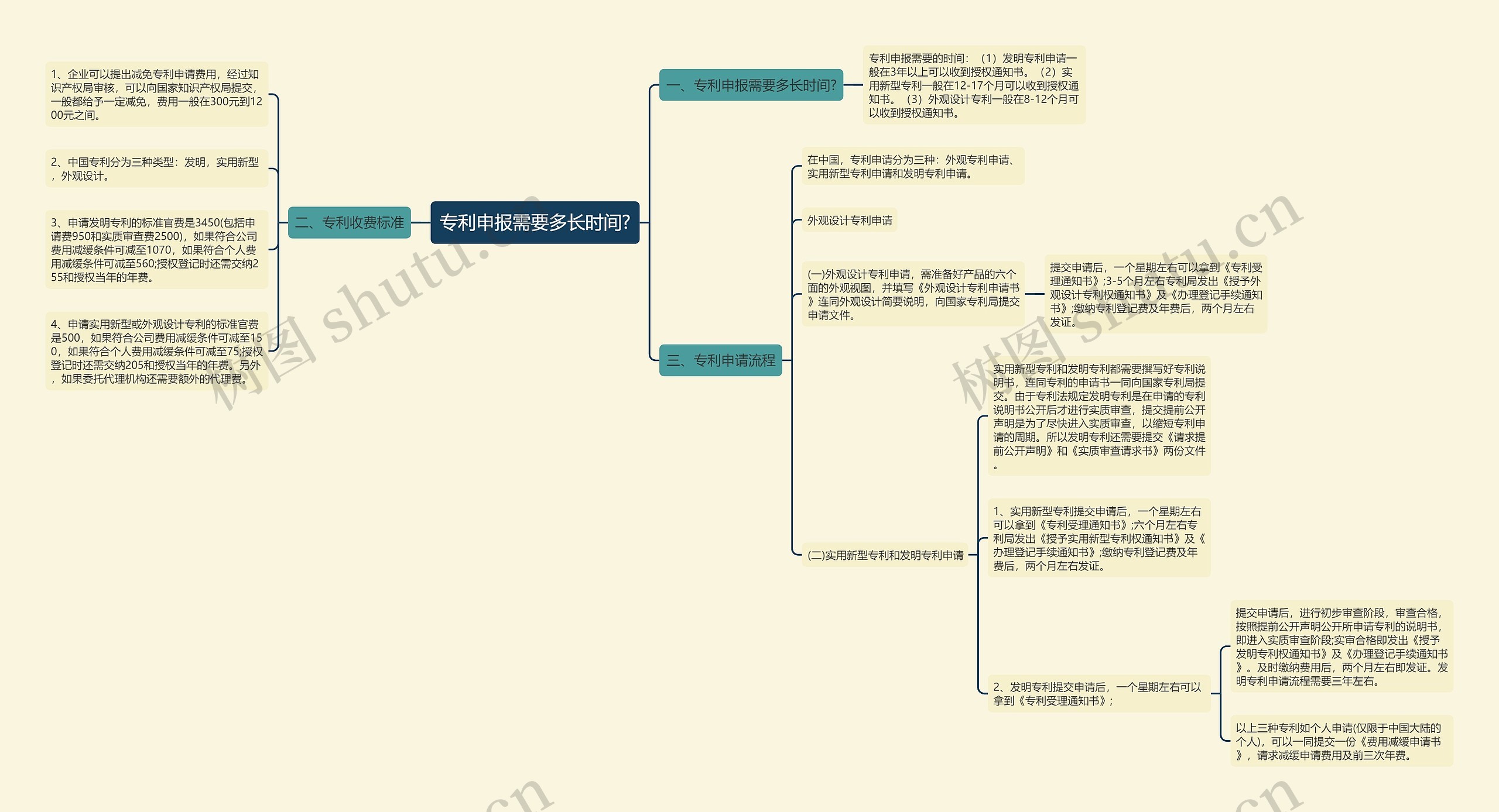专利申报需要多长时间?思维导图