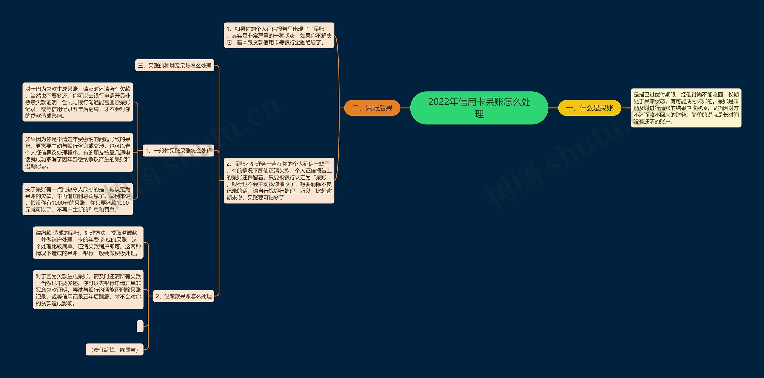 2022年信用卡呆账怎么处理思维导图