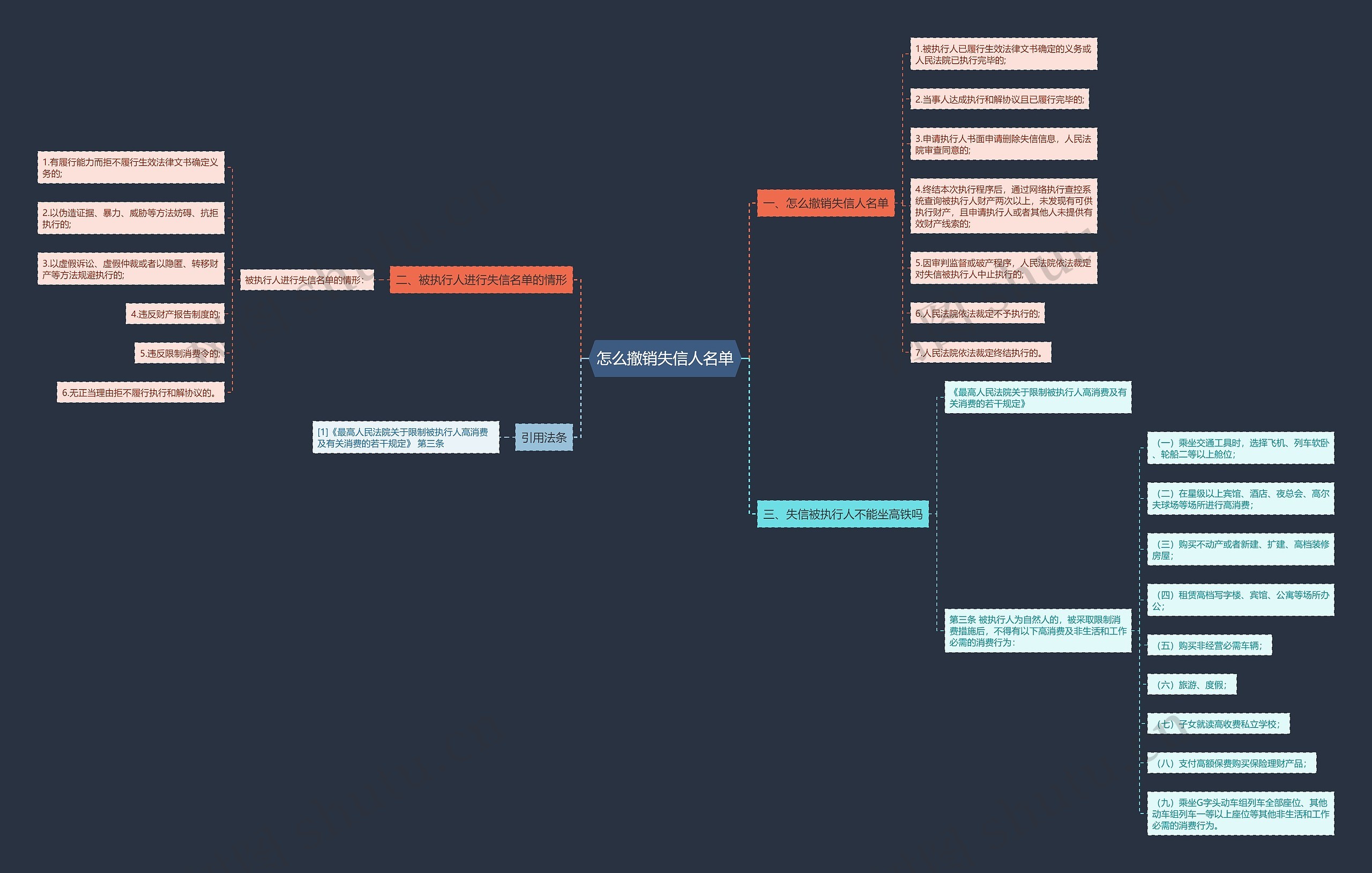 怎么撤销失信人名单思维导图高清图 怎么撤销失信人名单思维导图