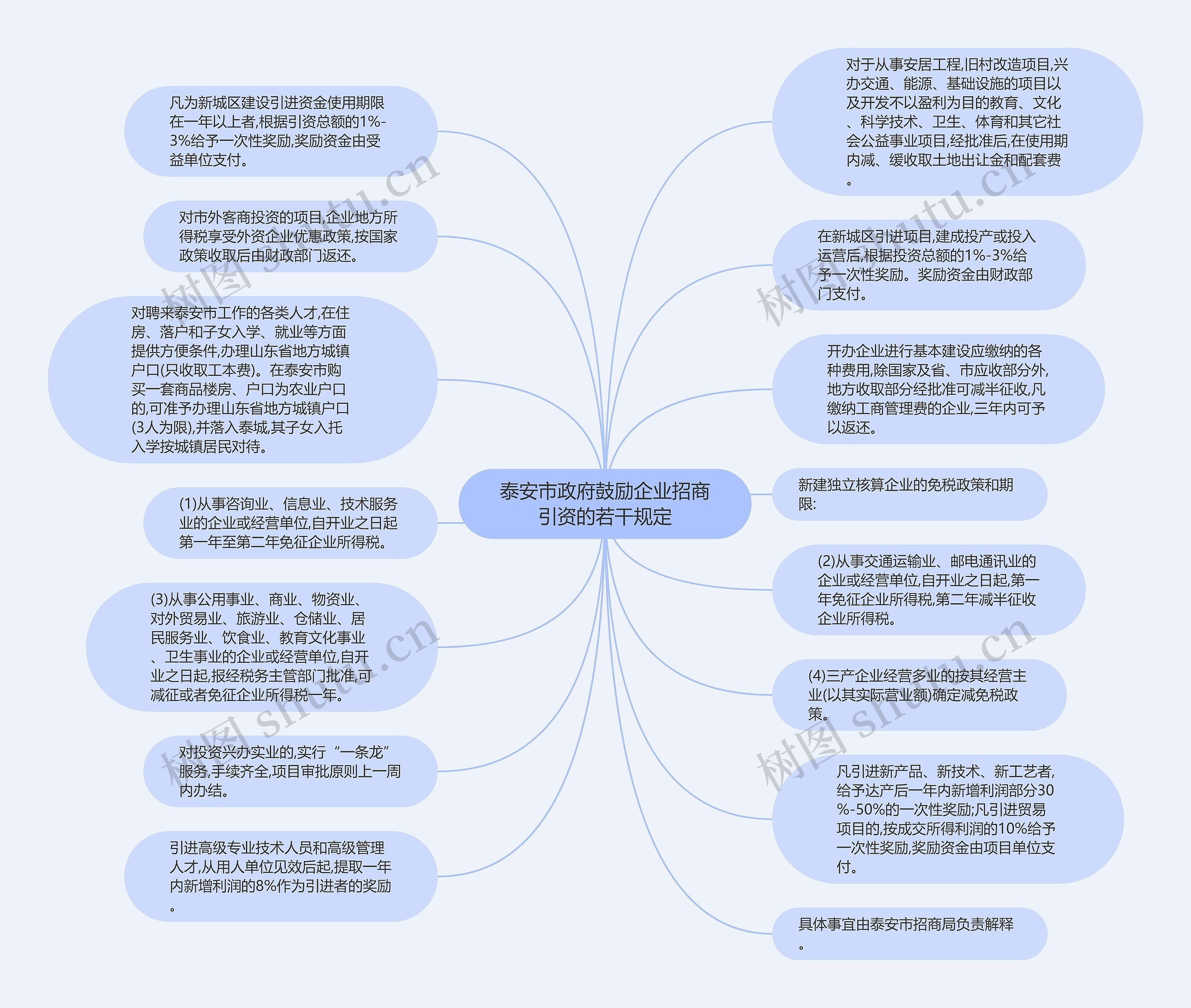 泰安市政府鼓励企业招商引资的若干规定思维导图