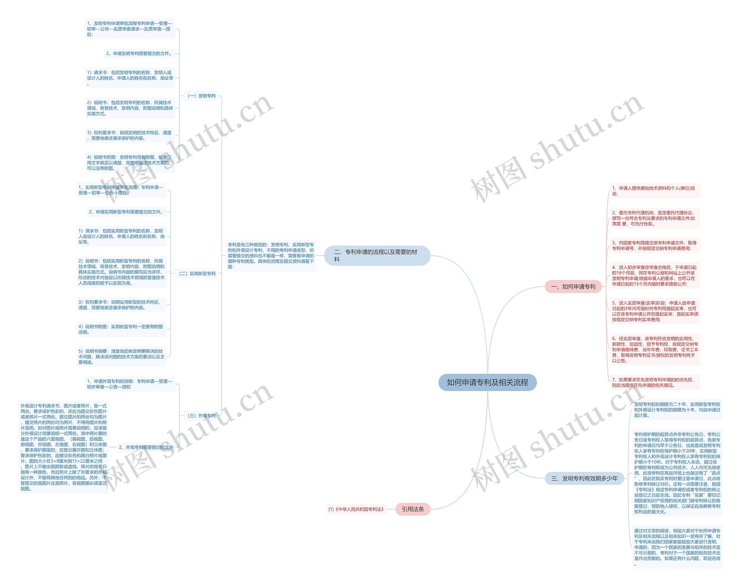 如何申请专利及相关流程思维导图